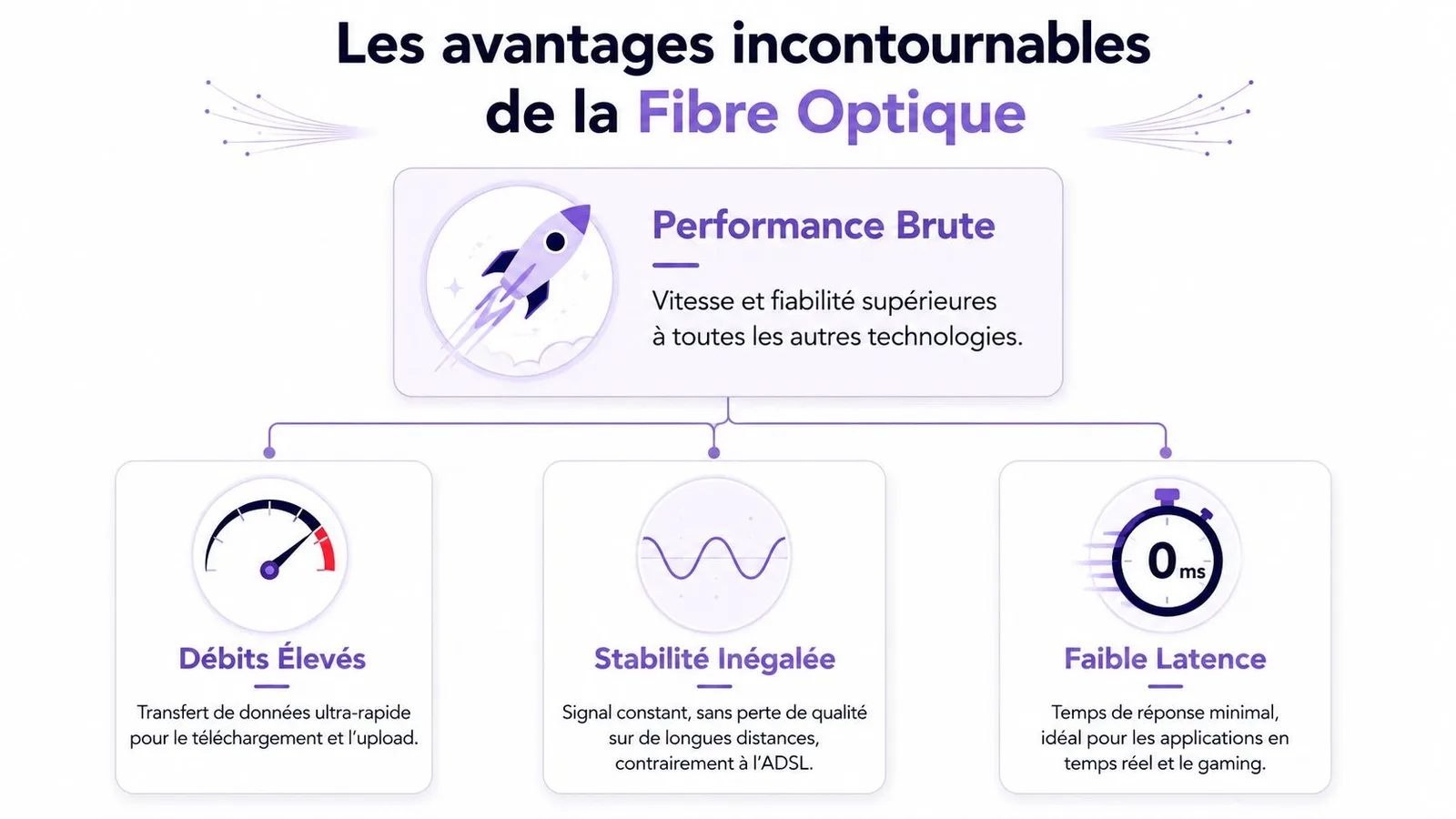Infographie présentant les avantages incontournables de la fibre optique : performance, débits élevés, stabilité et faible latence.