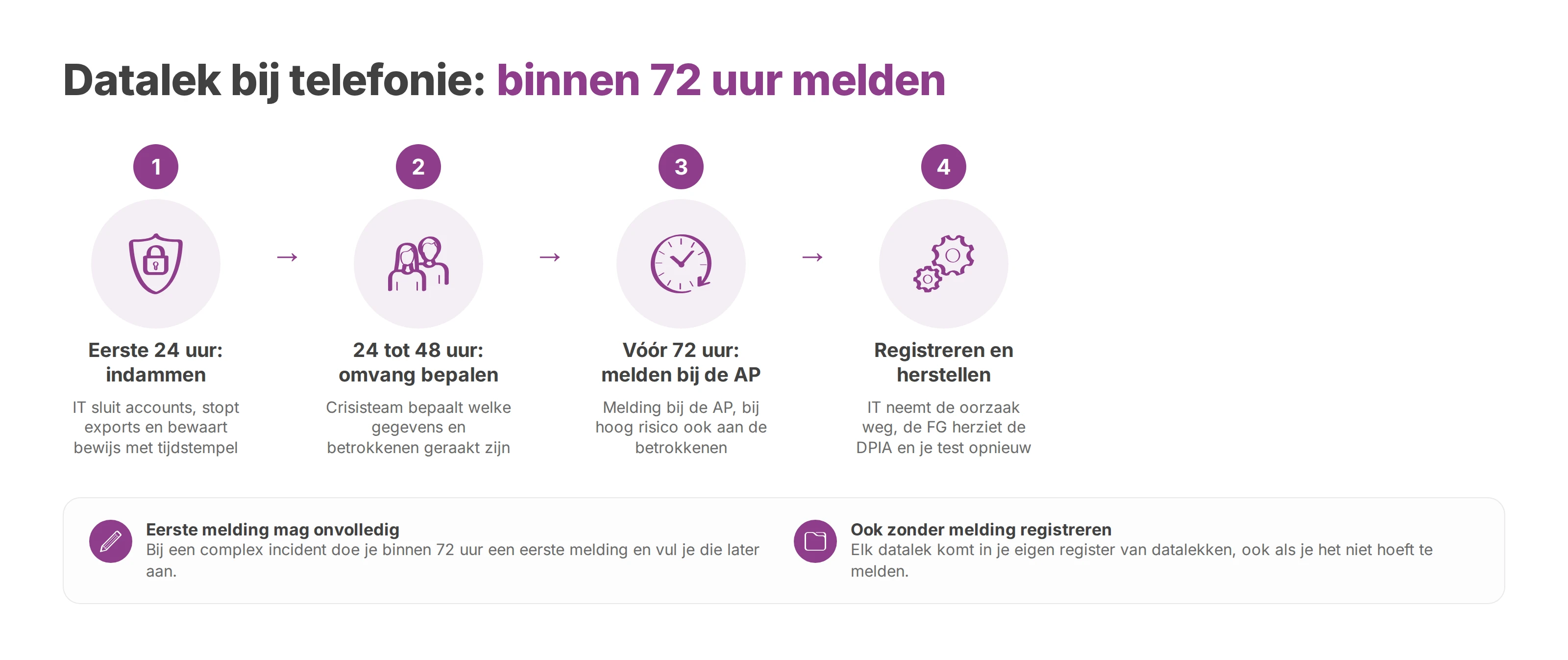 Stroomschema van een datalek bij telefonie: indammen, omvang bepalen, melden binnen 72 uur, herstellen