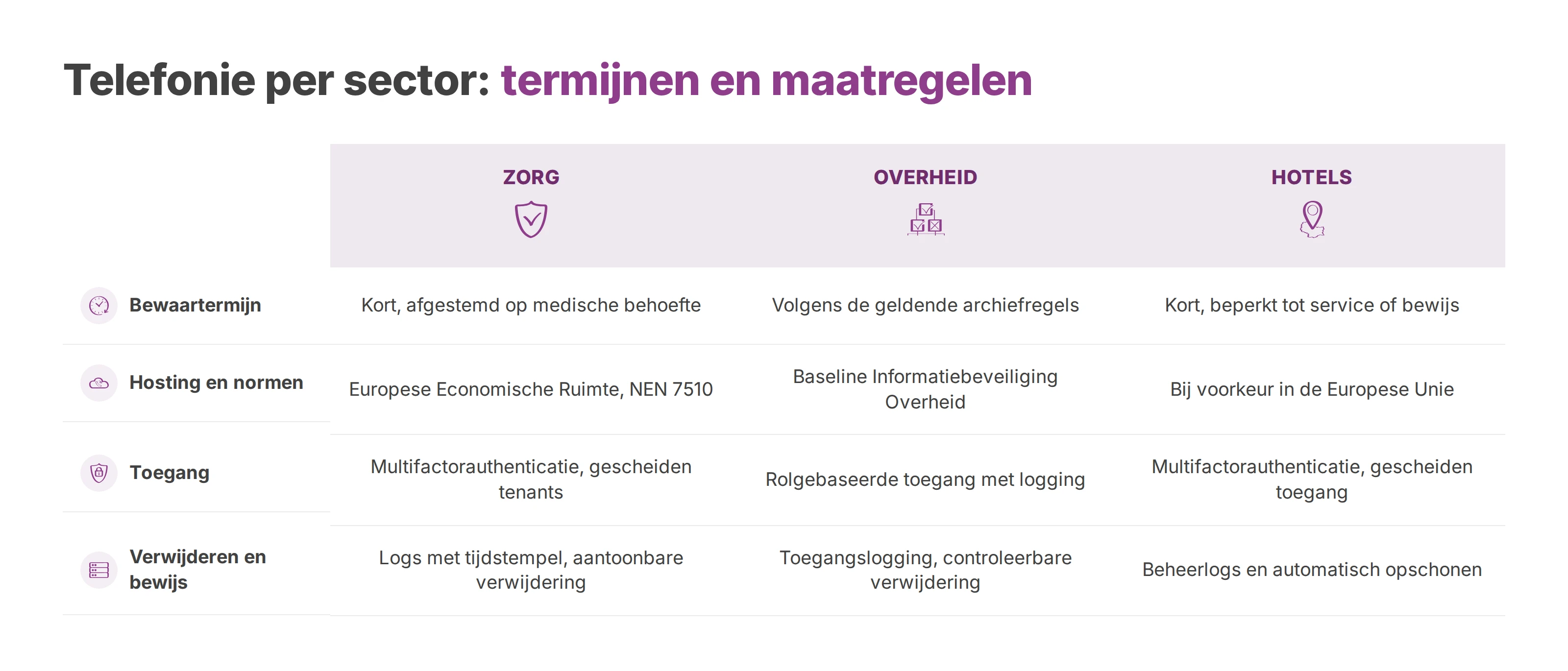Tabel die zorg, overheid en hotels vergelijkt op bewaartermijn, hosting en normen, toegang en verwijdering