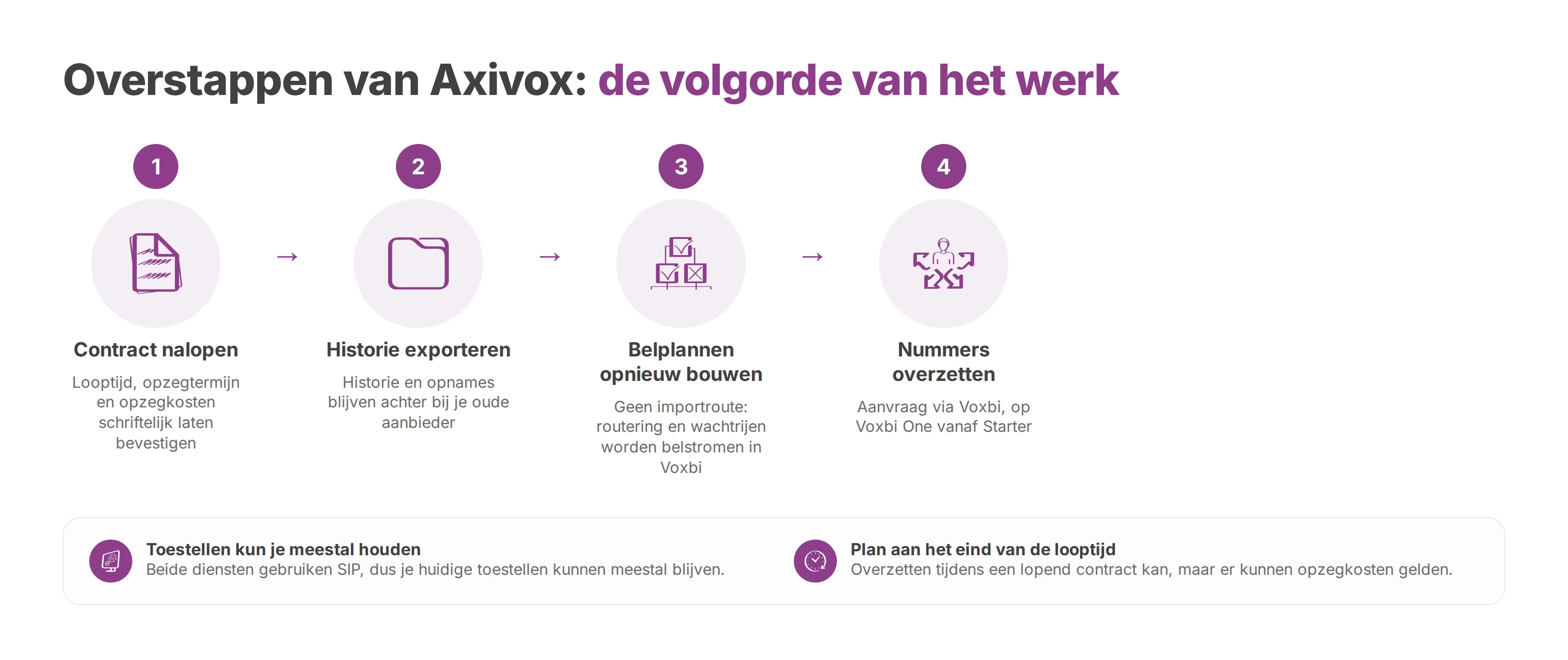 Stroomschema van de overstap van Axivox naar Voxbi: contract nalopen, historie exporteren, belplannen herbouwen, nummers overzetten