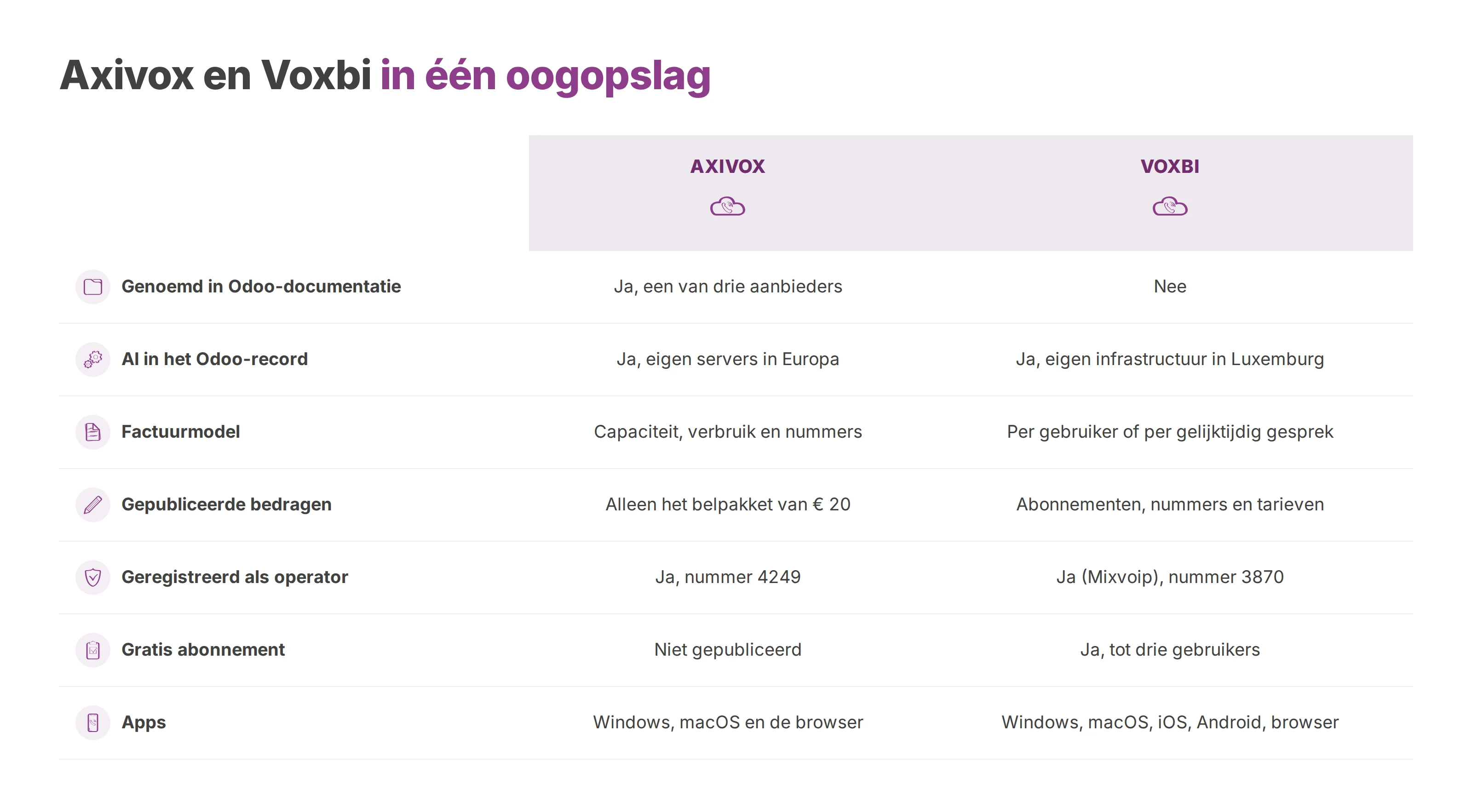 Vergelijkingstabel van Axivox en Voxbi op Odoo-documentatie, AI, factuurmodel, prijzen, operatorstatus, gratis abonnement en apps