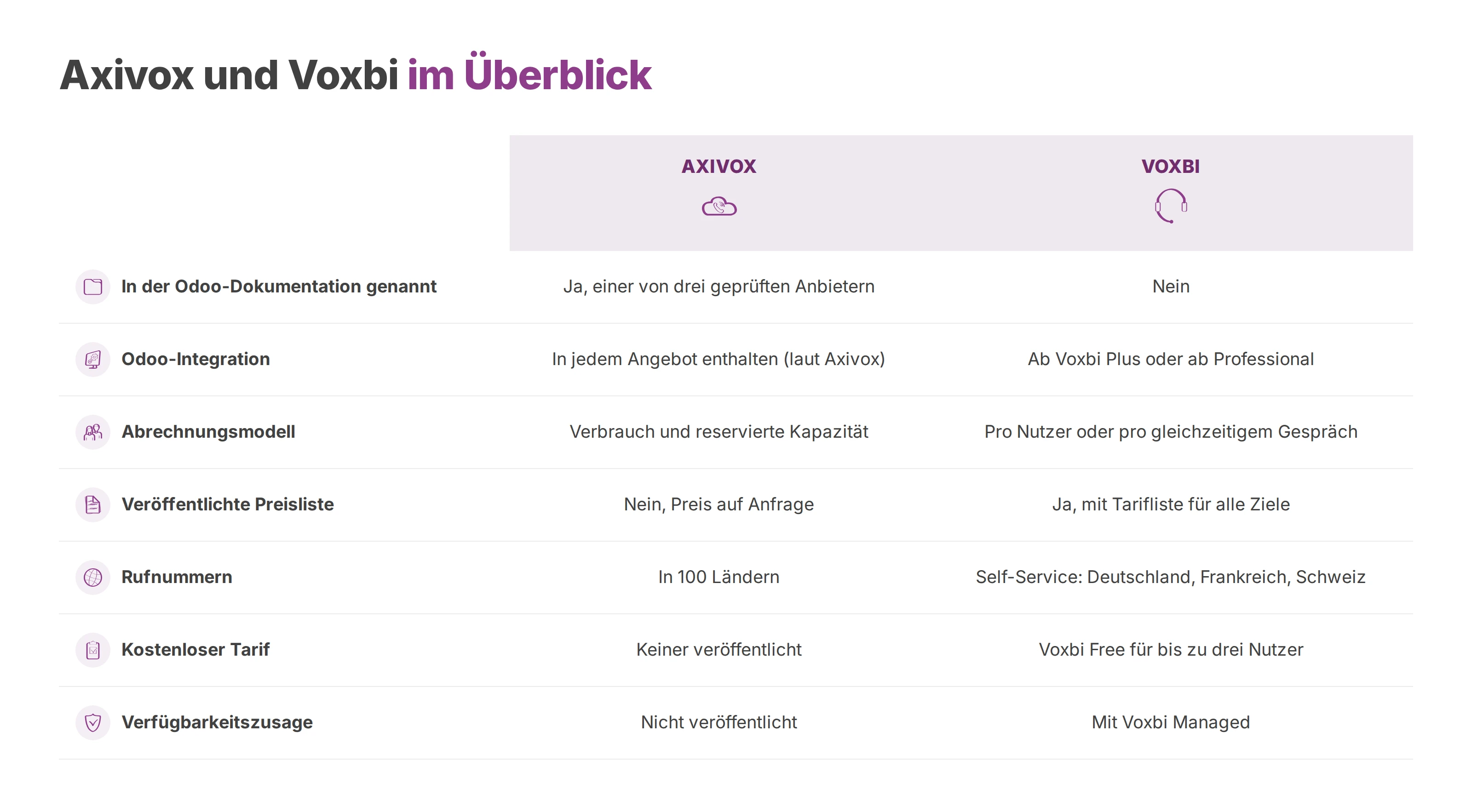 Tabelle: Axivox und Voxbi im Vergleich bei Odoo-Dokumentation, Integration, Abrechnung, Preisliste, Rufnummern, Gratistarif und Verfügbarkeit