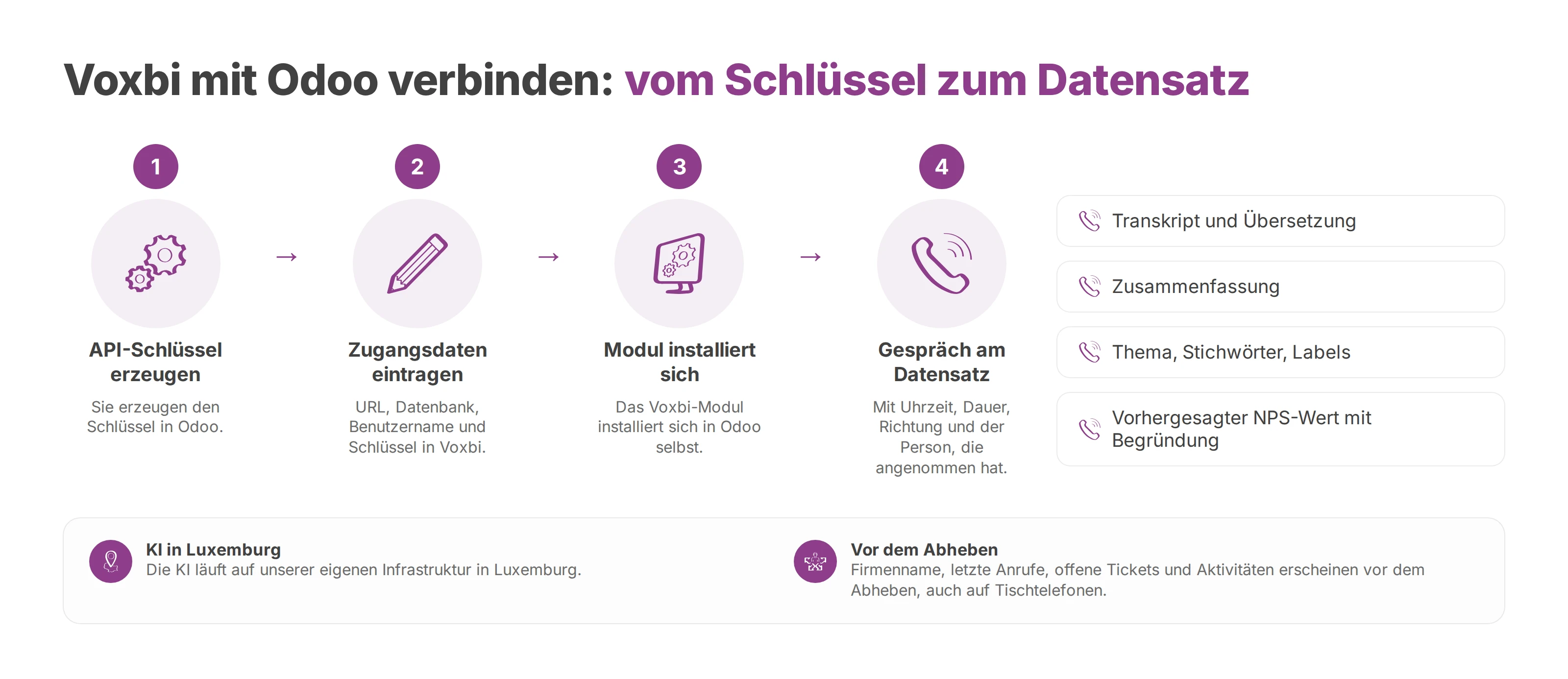 Ablauf: Voxbi mit Odoo verbinden, vom API-Schlüssel bis zum Gespräch mit KI-Feldern am Odoo-Datensatz