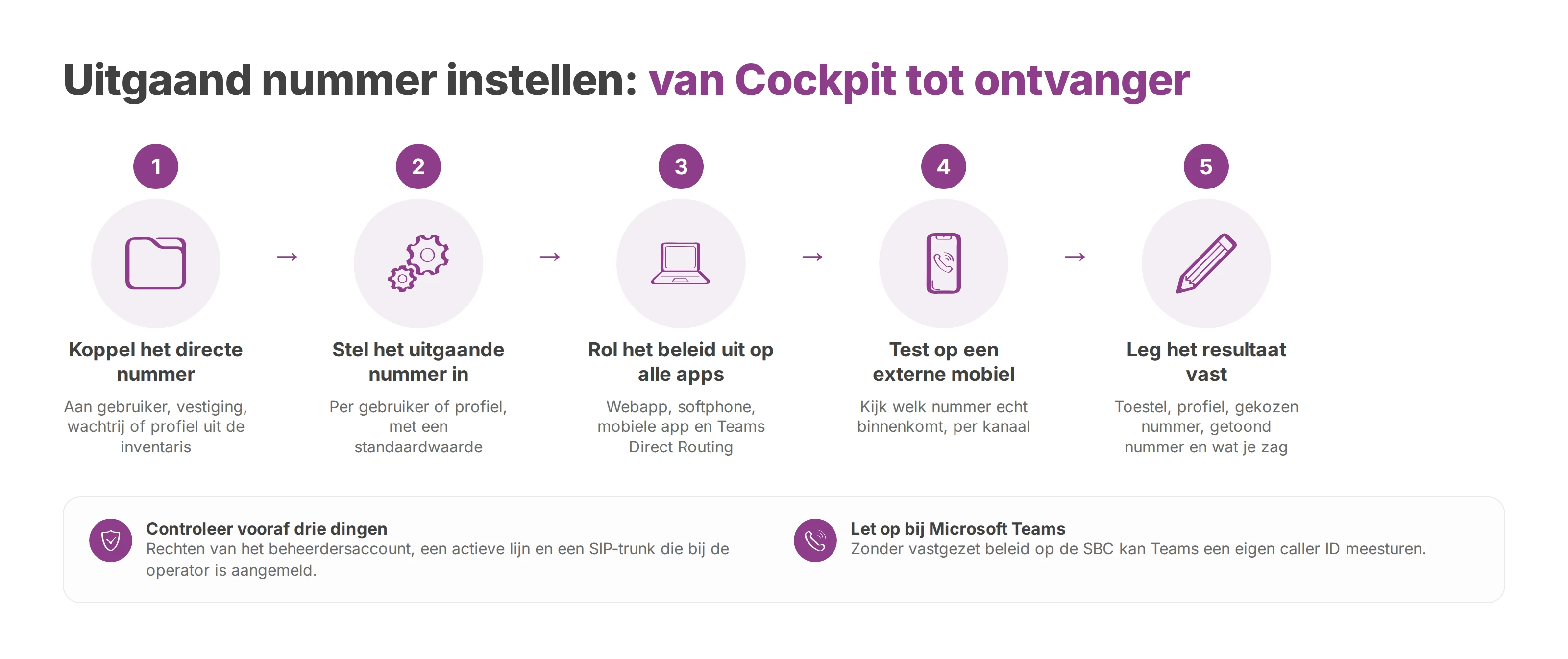Stappenplan in vijf stappen om in Voxbi Cockpit een ander uitgaand nummer in te stellen, te testen en vast te leggen