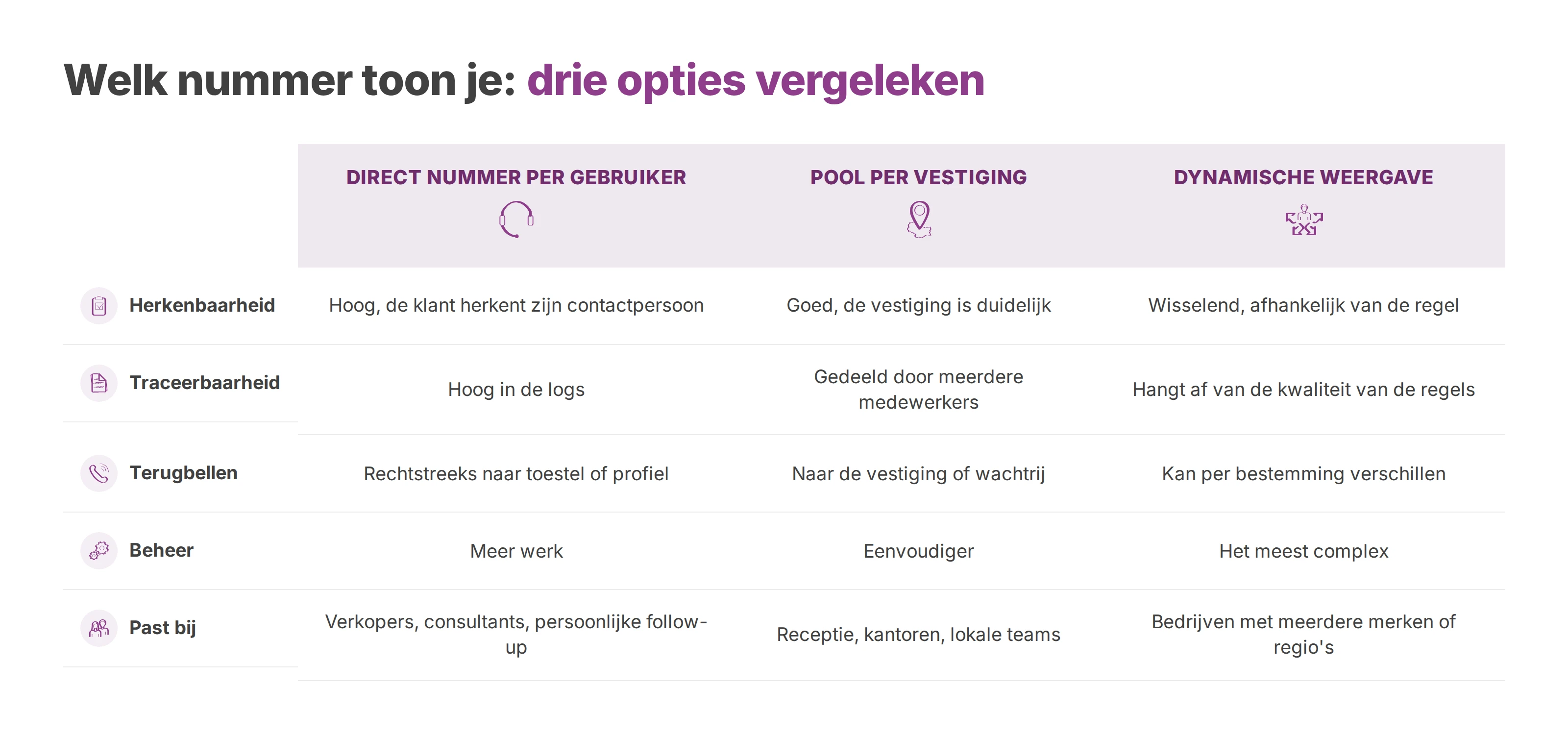 Vergelijking van een direct nummer per gebruiker, een pool per vestiging en dynamische weergave op vijf criteria