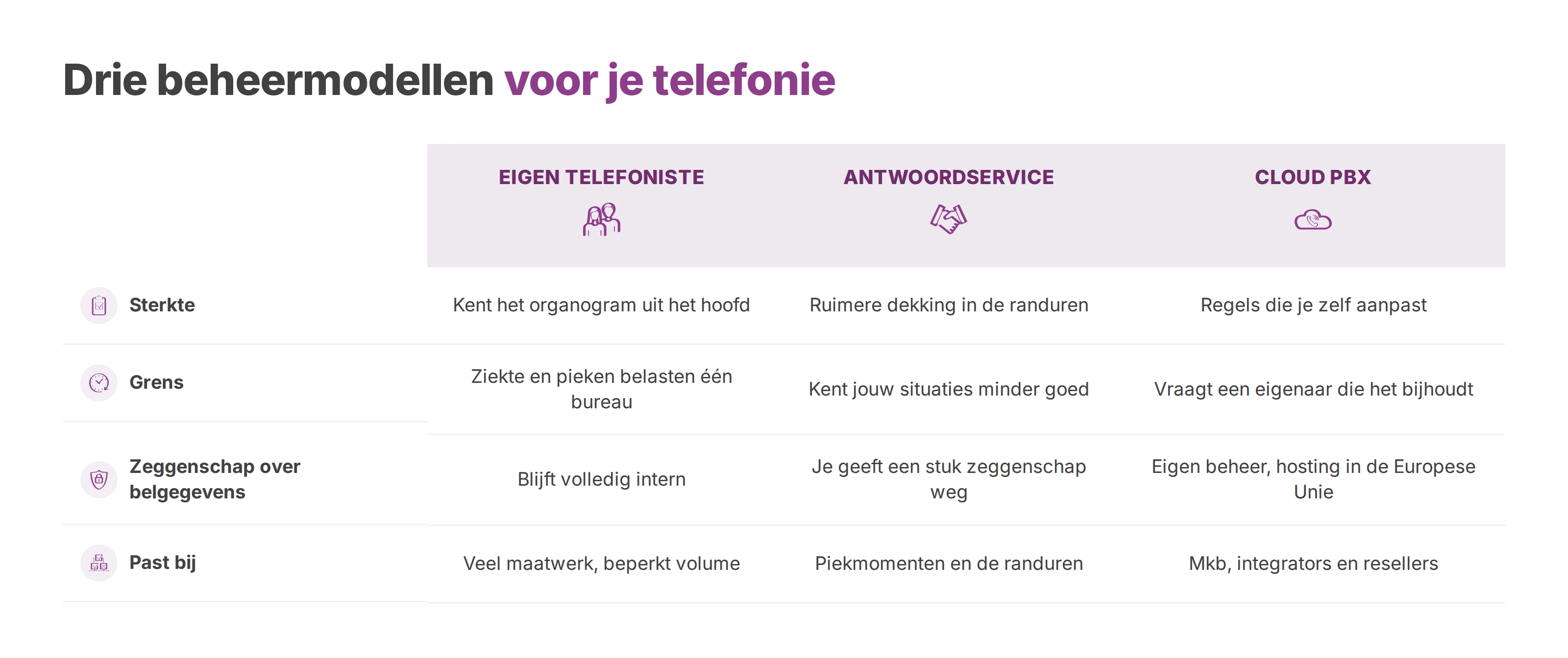 Vergelijking van eigen telefoniste, antwoordservice en cloud PBX op sterkte, grens en zeggenschap.