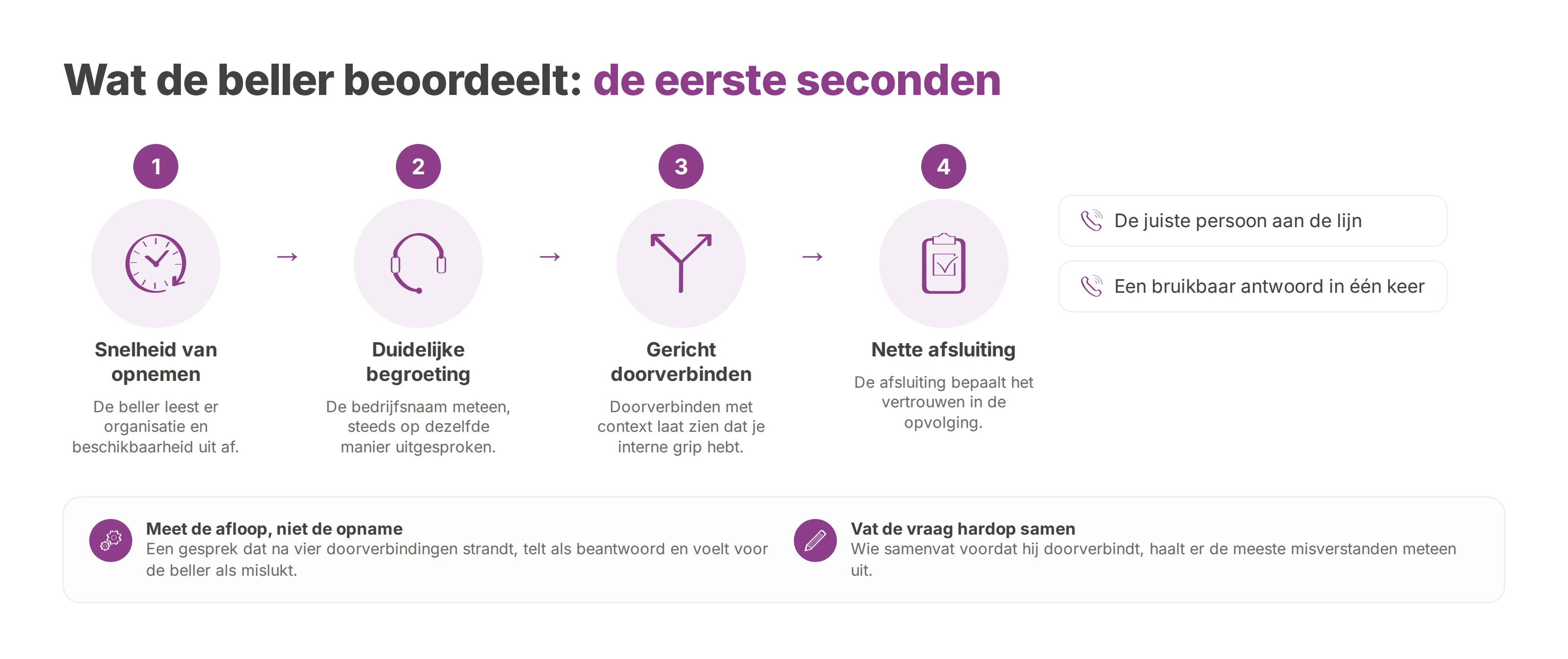 Wat de beller in de eerste seconden beoordeelt: opnemen, begroeten, doorverbinden en afsluiten.