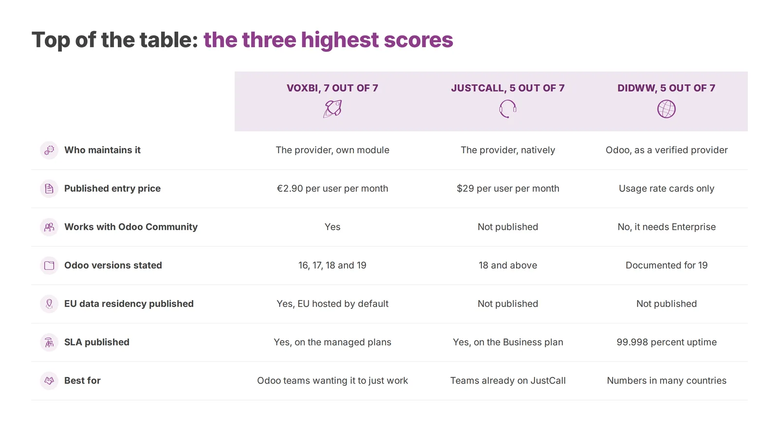The top of the table, side by side.