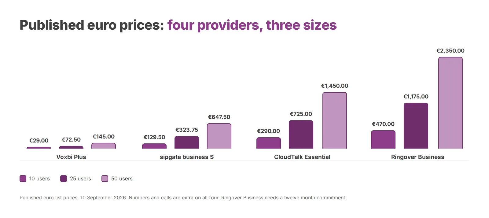 Only providers that publish euro list prices can appear here. Axivox, Aircall, Wildix, Telavox, Dstny and NFON publish none, so they cannot be charted at all.