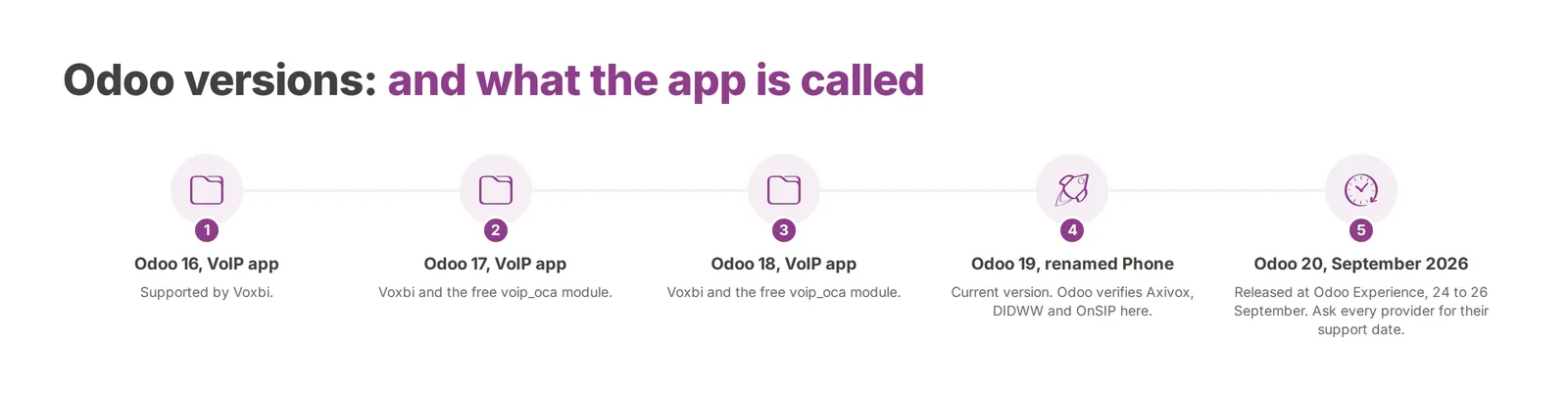 In Odoo 19 the VoIP app became Phone. Older guides still say VoIP.