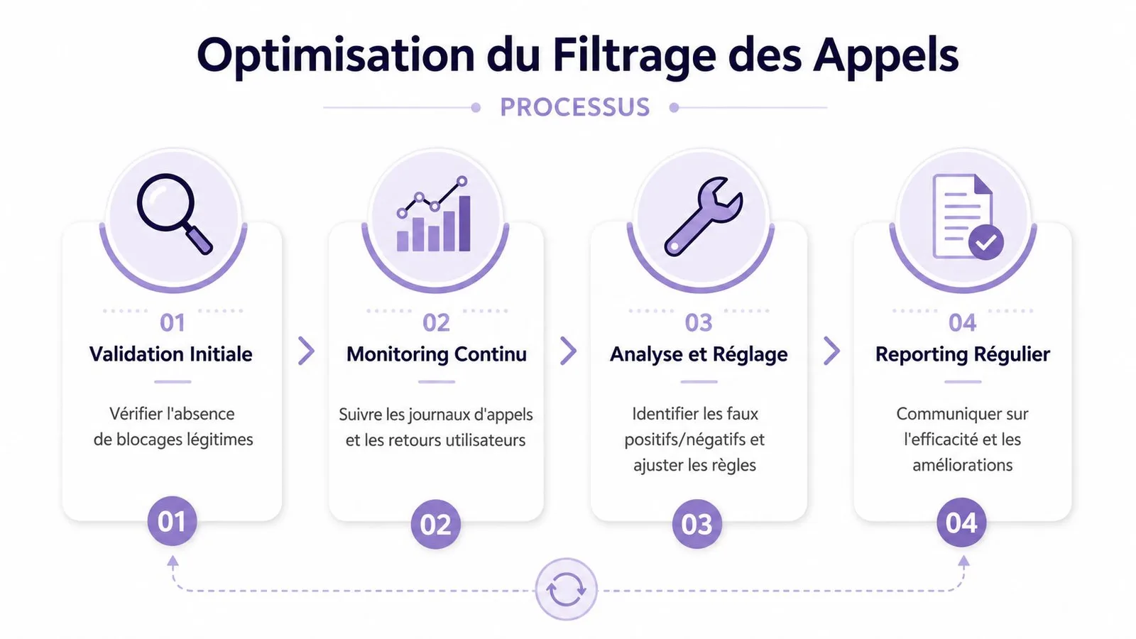 Processus d'optimisation du filtrage des appels illustrant quatre étapes clés pour une gestion efficace des communications.