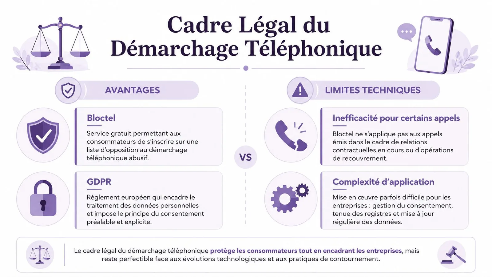 Infographie illustrant le cadre légal du démarchage téléphonique en France, ses avantages et ses limites techniques.
