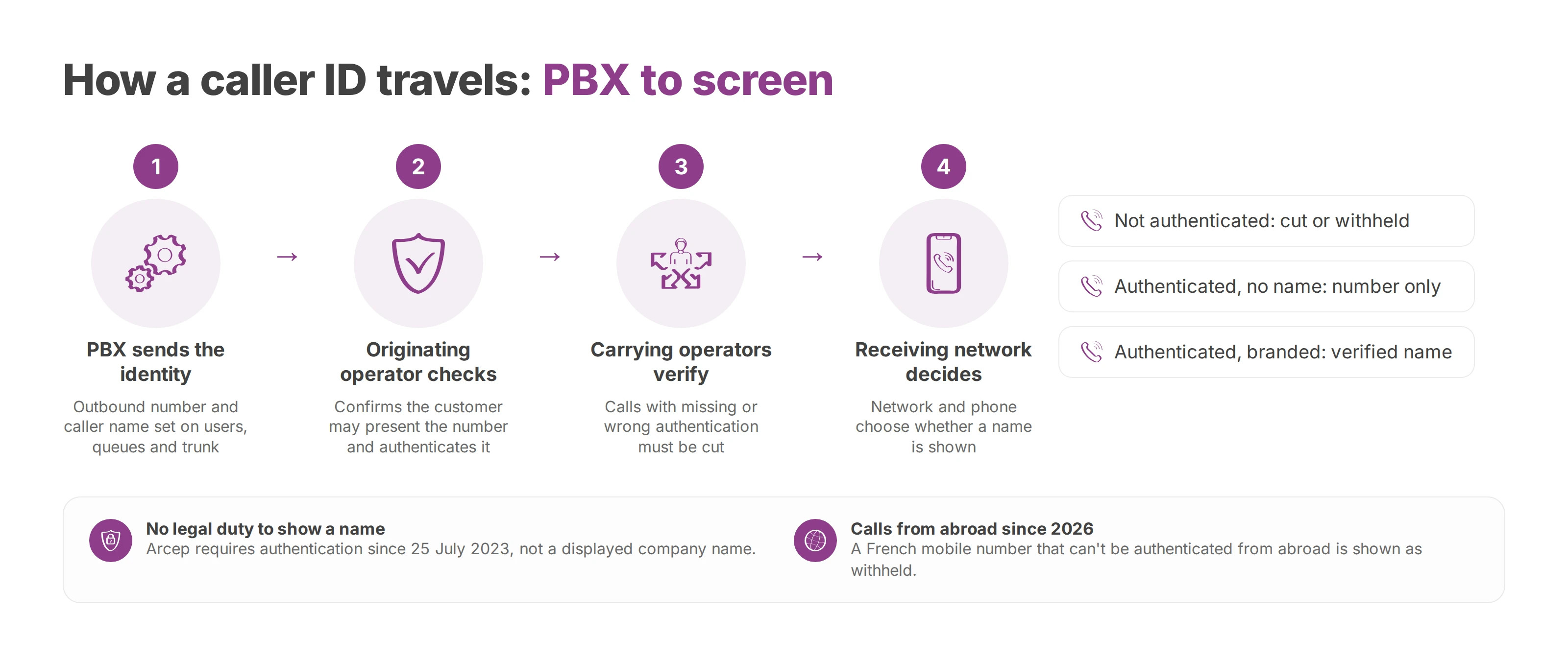 Flow of a caller ID from the PBX through operator authentication to the receiving network, with three possible display outcomes