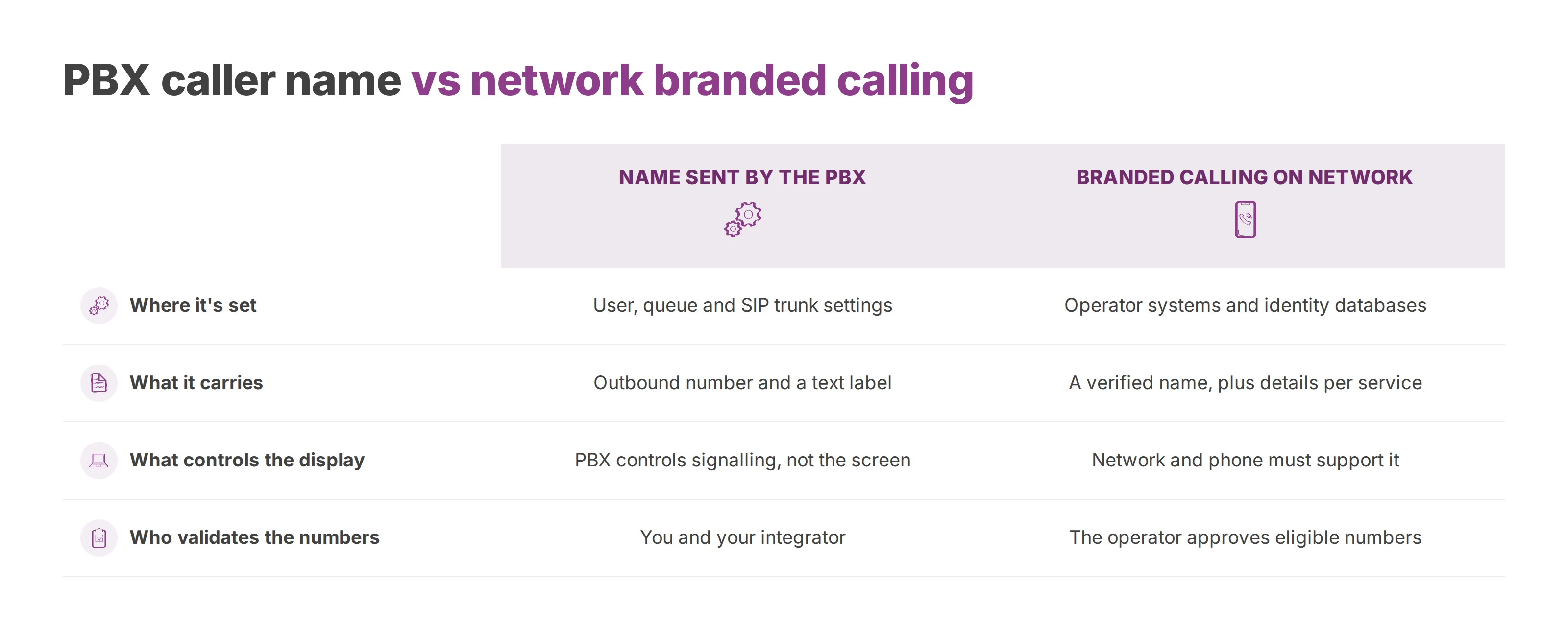 Comparison of the caller name sent by the PBX and network-level branded calling across four criteria