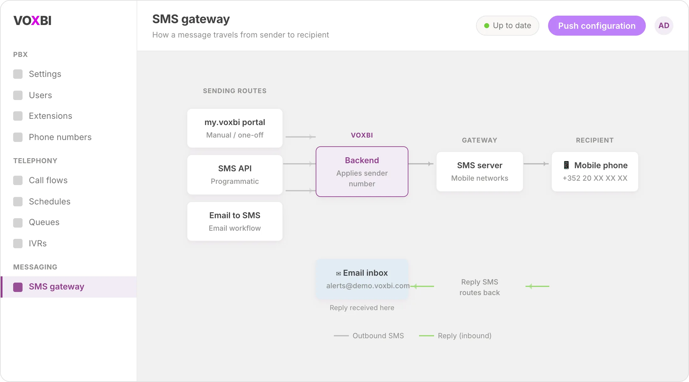 Flussdiagramm eines Business-SMS-Gateways: Eine Nachricht wird von my.voxbi, der API oder per E-Mail gesendet und erreicht ein Mobiltelefon; die Antwort geht zurück an den Absender
