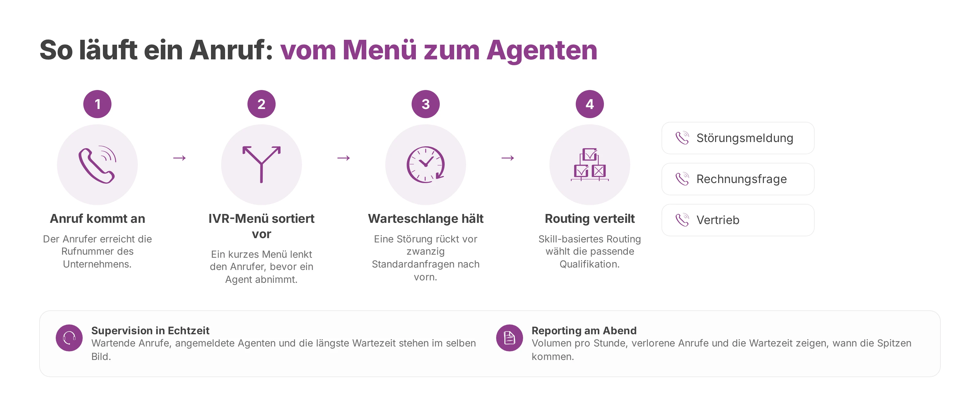 Ablauf eines Anrufs vom IVR-Menü über die Warteschlange und das Routing zu den Teams