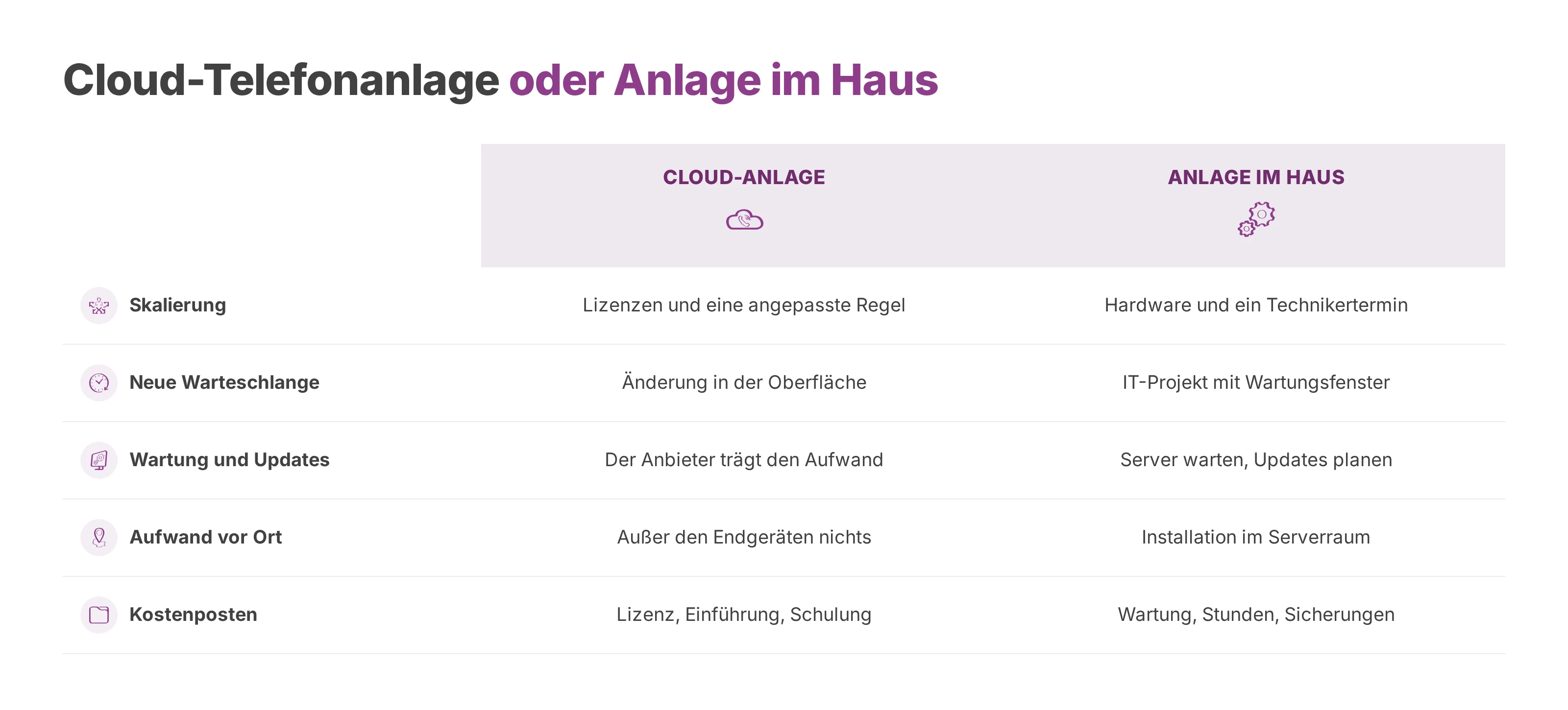 Vergleichstabelle: Cloud-Telefonanlage gegenüber der Telefonanlage im eigenen Serverraum