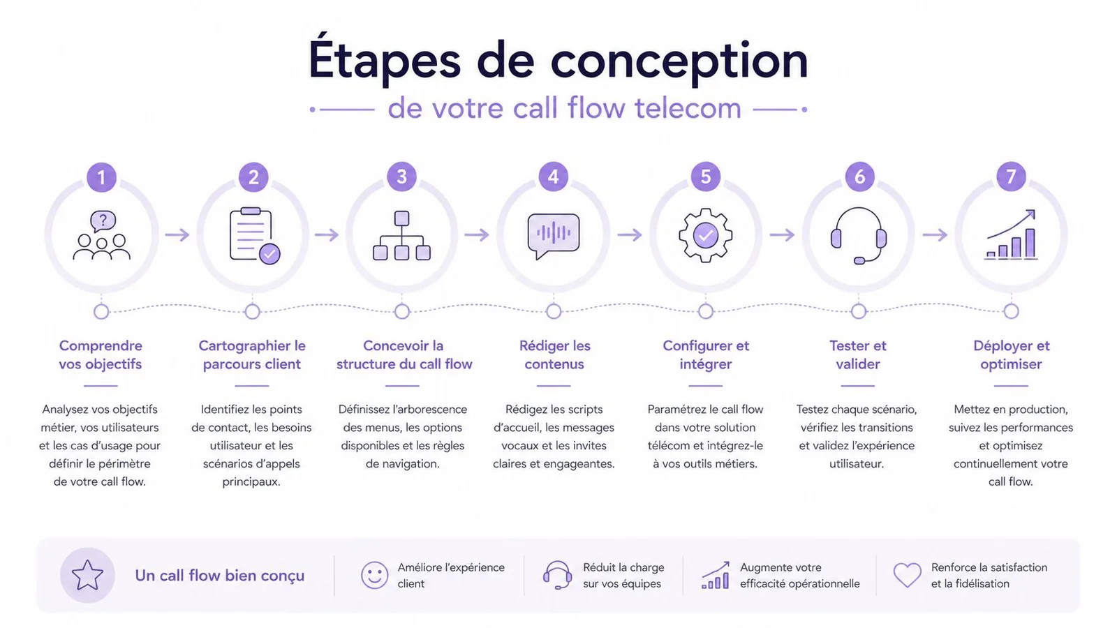 Infographie illustrant les sept étapes clés pour concevoir un flux d'appels télécom performant et structuré.