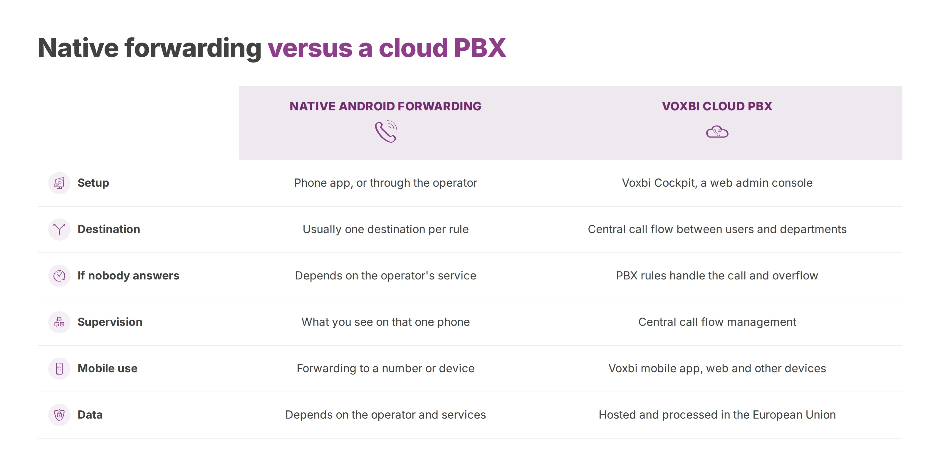 Comparison of native Android call forwarding and the Voxbi cloud PBX across setup, routing, overflow, supervision, mobile use and data