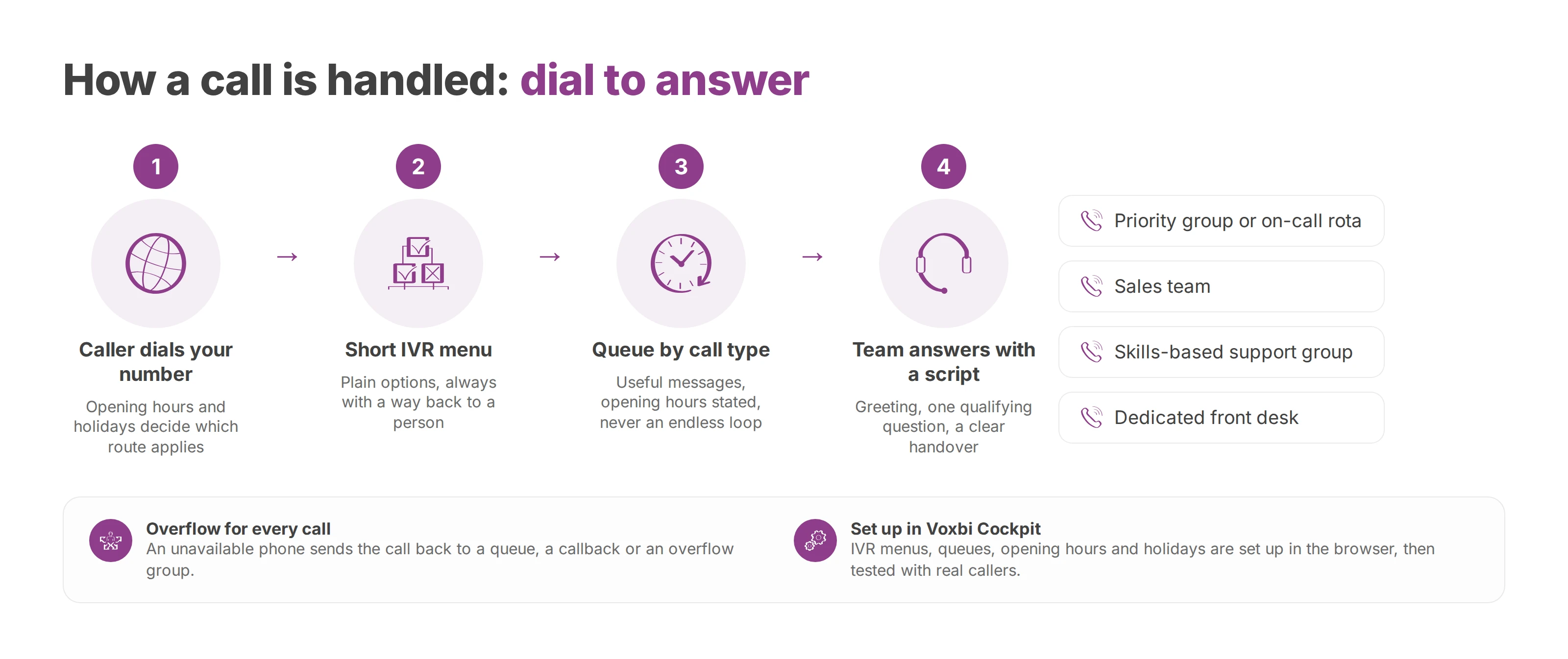 Flow from a caller dialling in, through a short IVR menu and a queue by call type, to a team answering with a script