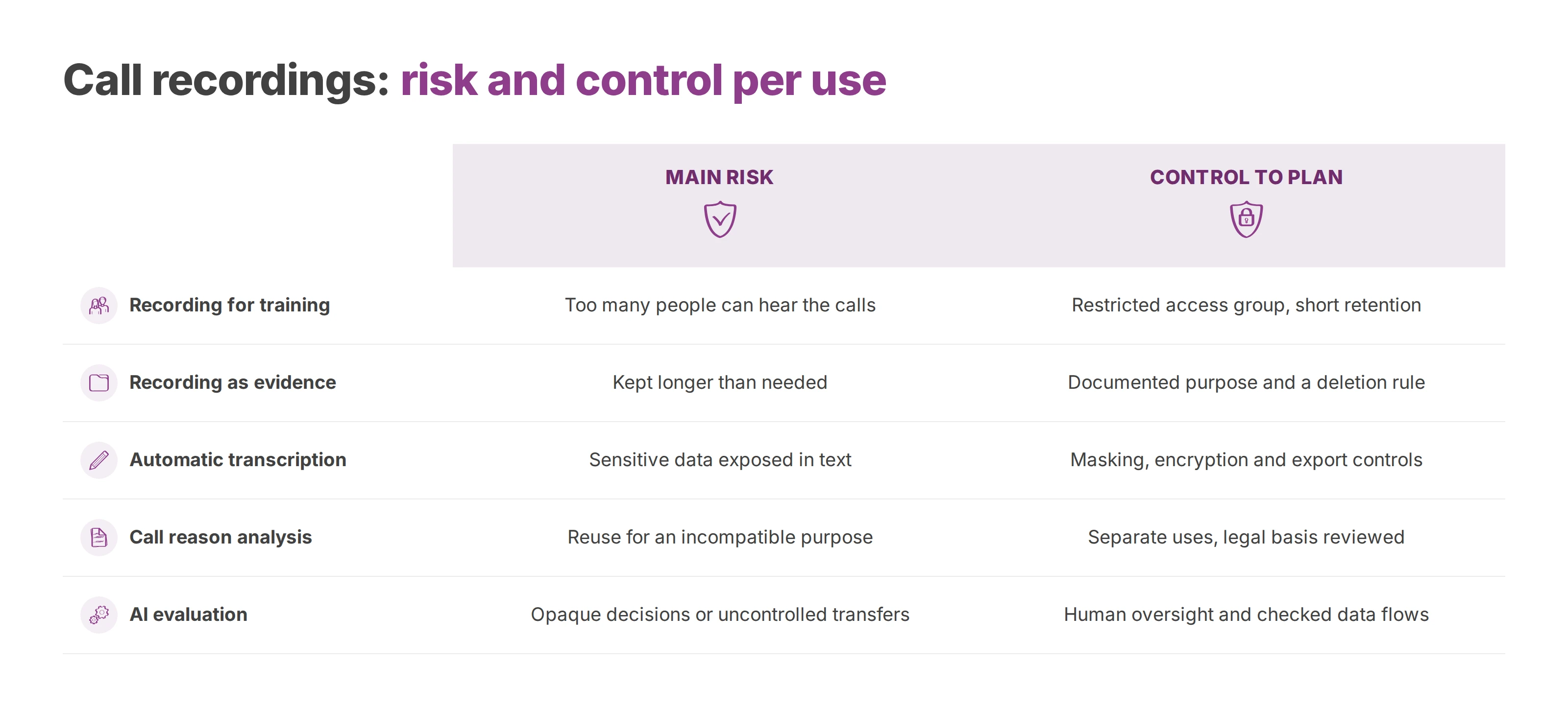 Table matching five call recording uses to their main risk and the control to plan for each
