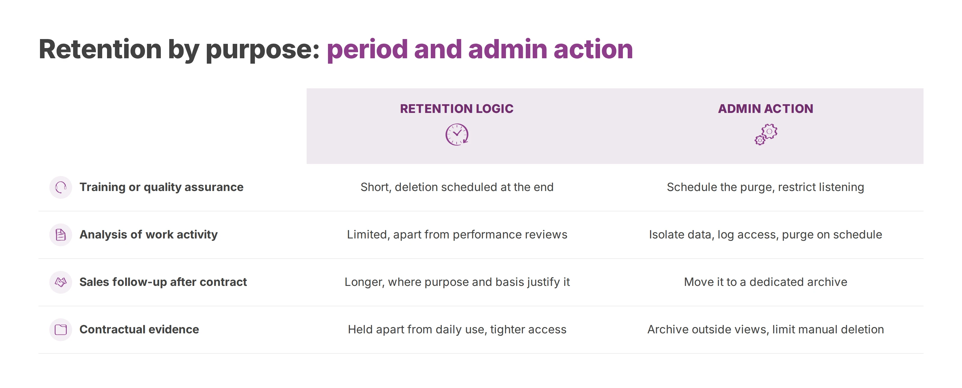 Table of four purposes for call data, with the retention logic and the admin action for each one