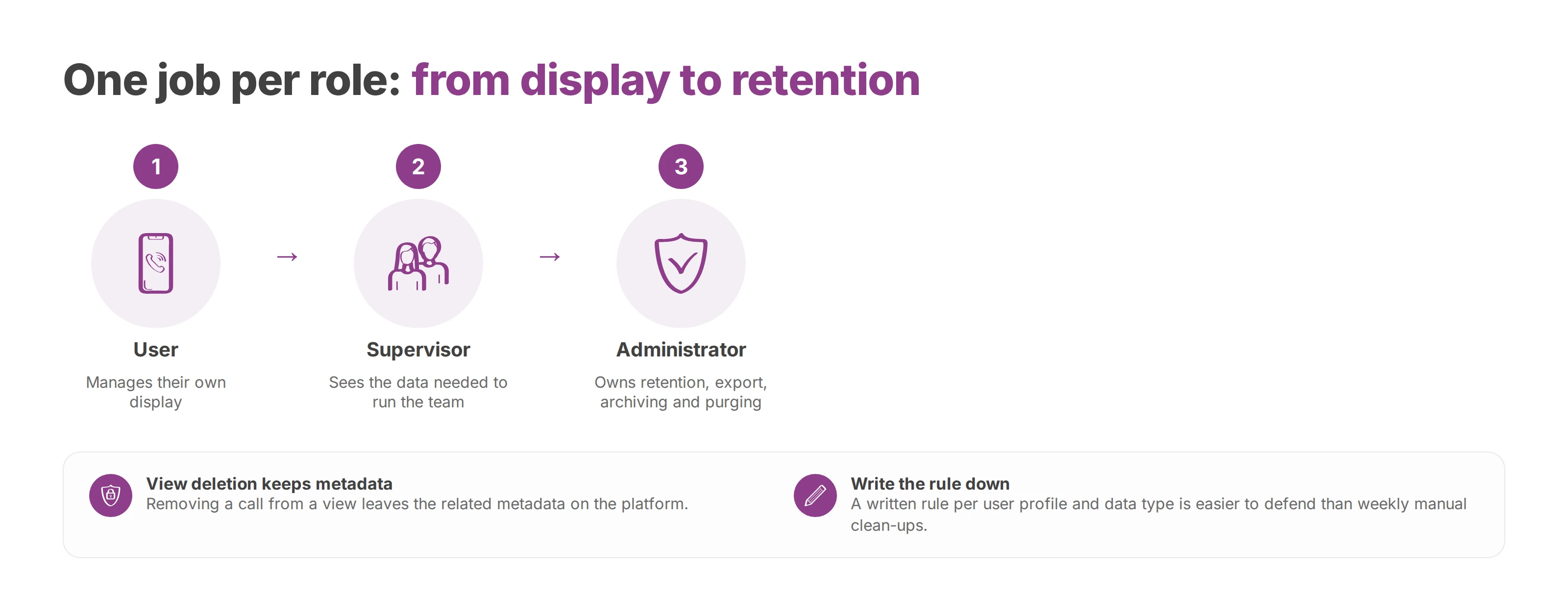 Three roles in order: the user manages their display, the supervisor sees team data, the administrator owns retention