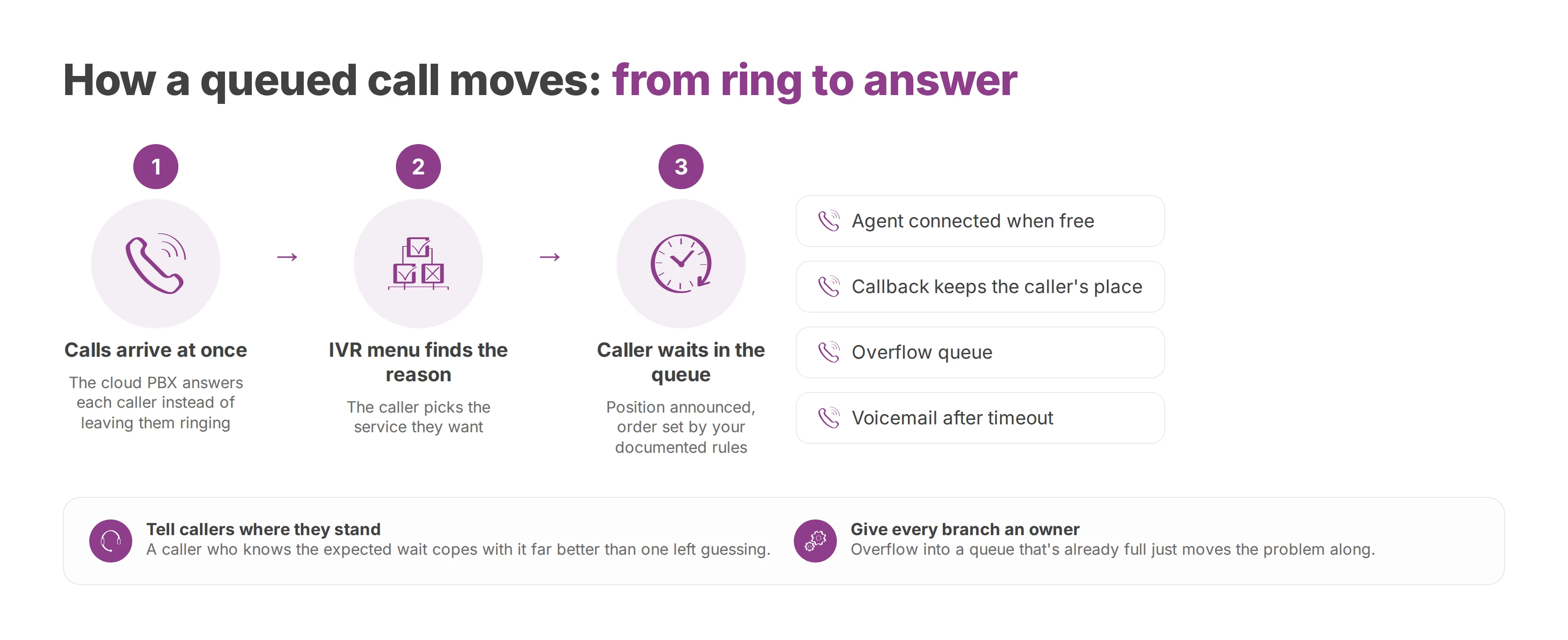 Flow of an inbound call through the IVR menu into a queue, then to an agent, a callback, overflow or voicemail