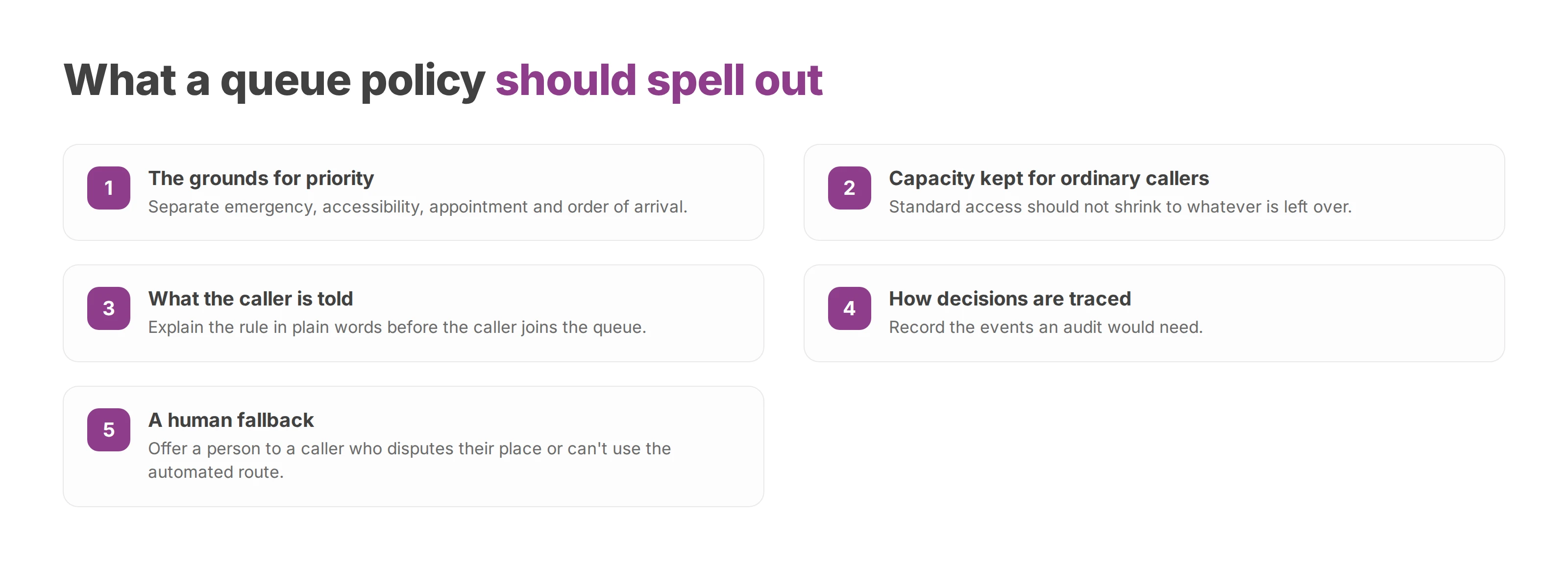 Five points a queue policy should spell out in regulated sectors, from priority grounds to a human fallback