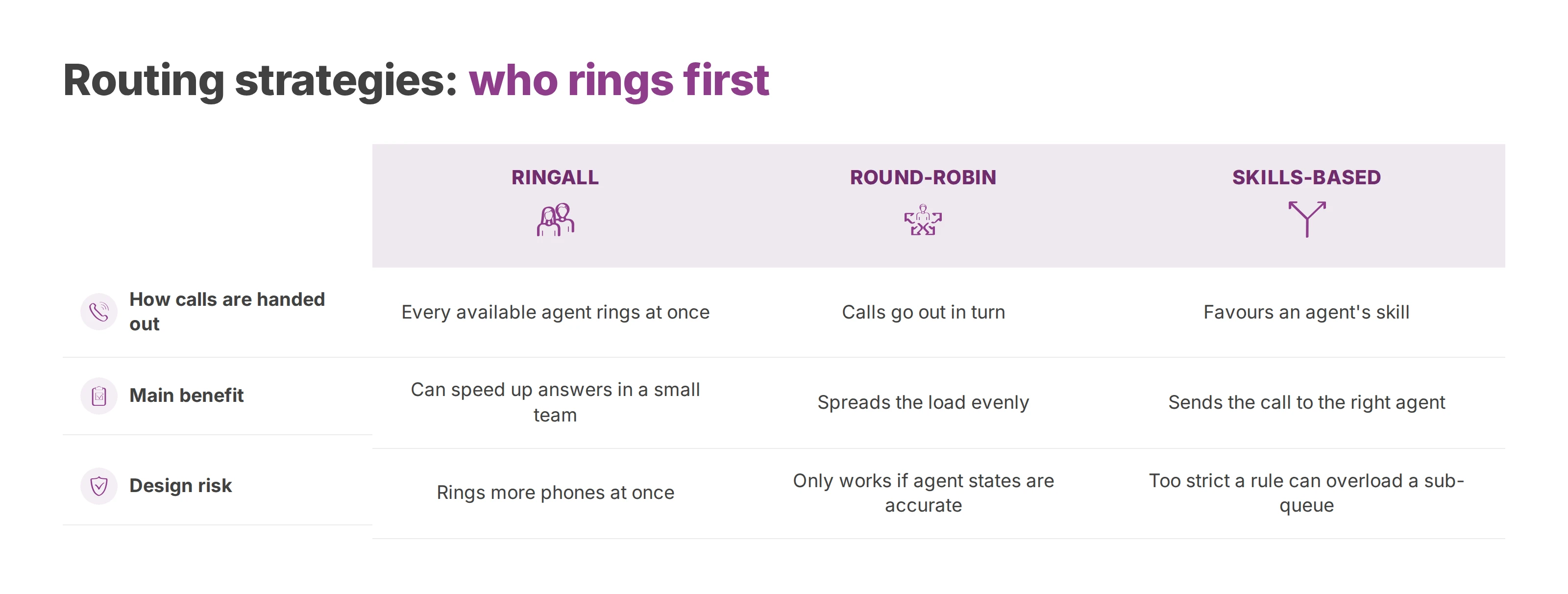 Comparison of ringall, round-robin and skills-based routing by how calls are handed out, main benefit and design risk