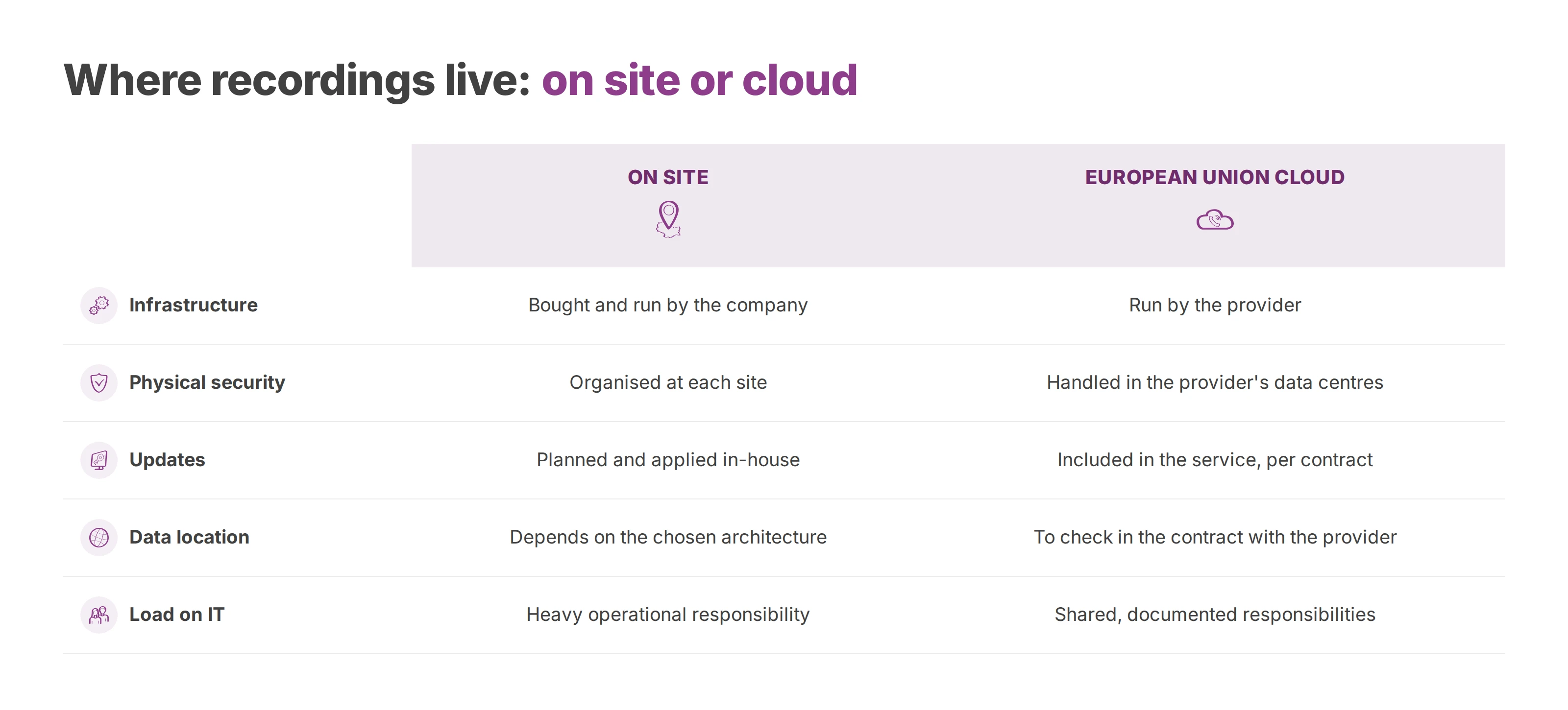 Comparison of an on-site PBX and a European Union hosted cloud for infrastructure, security, updates, data location and IT load