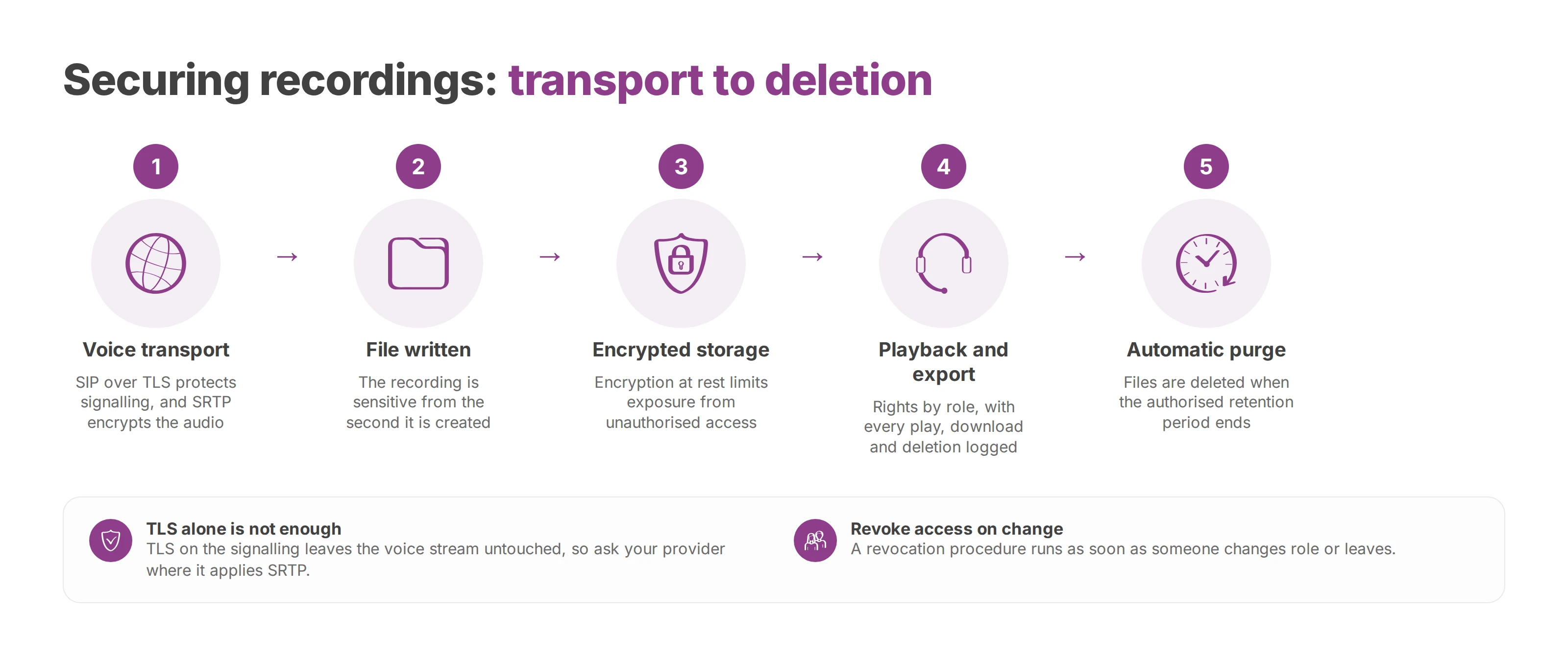 Flow of a call recording from encrypted voice transport through storage and logged playback to automatic purge