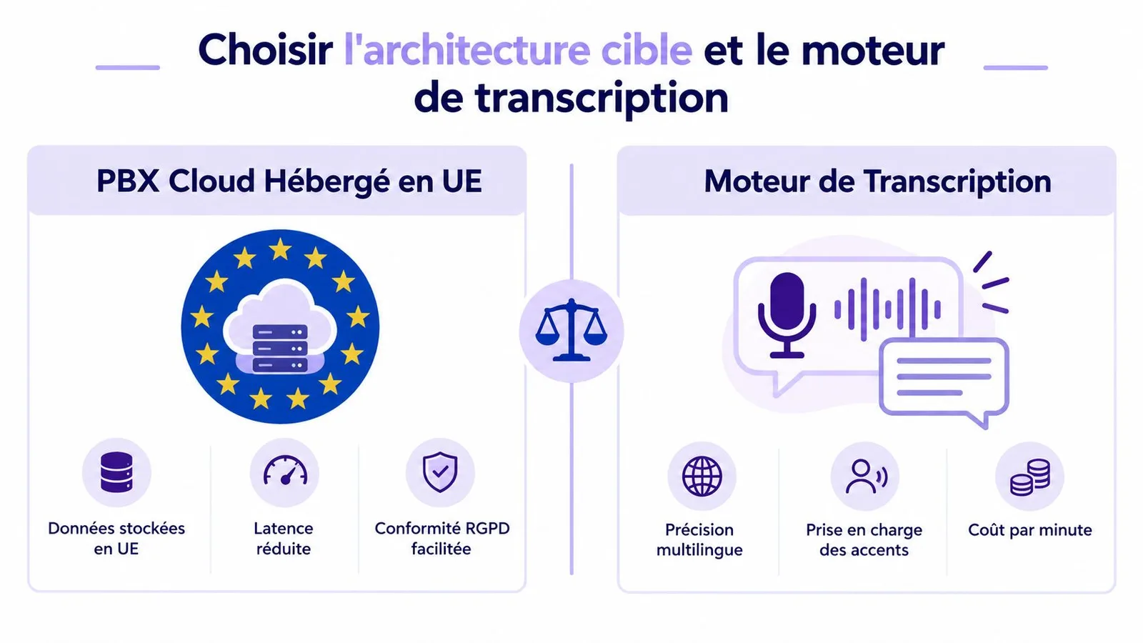 Infographie comparant l'hébergement cloud en UE et les moteurs de transcription pour la gestion des appels.