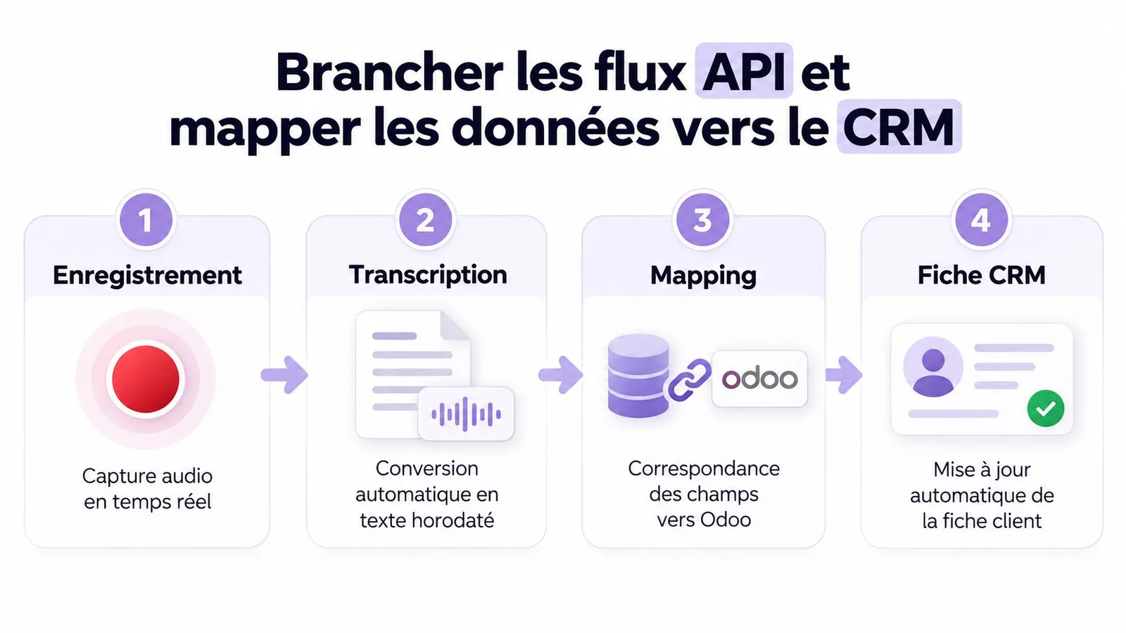Schéma illustrant le processus d'intégration entre l'enregistrement audio, la transcription automatique et la mise à jour du CRM Odoo.