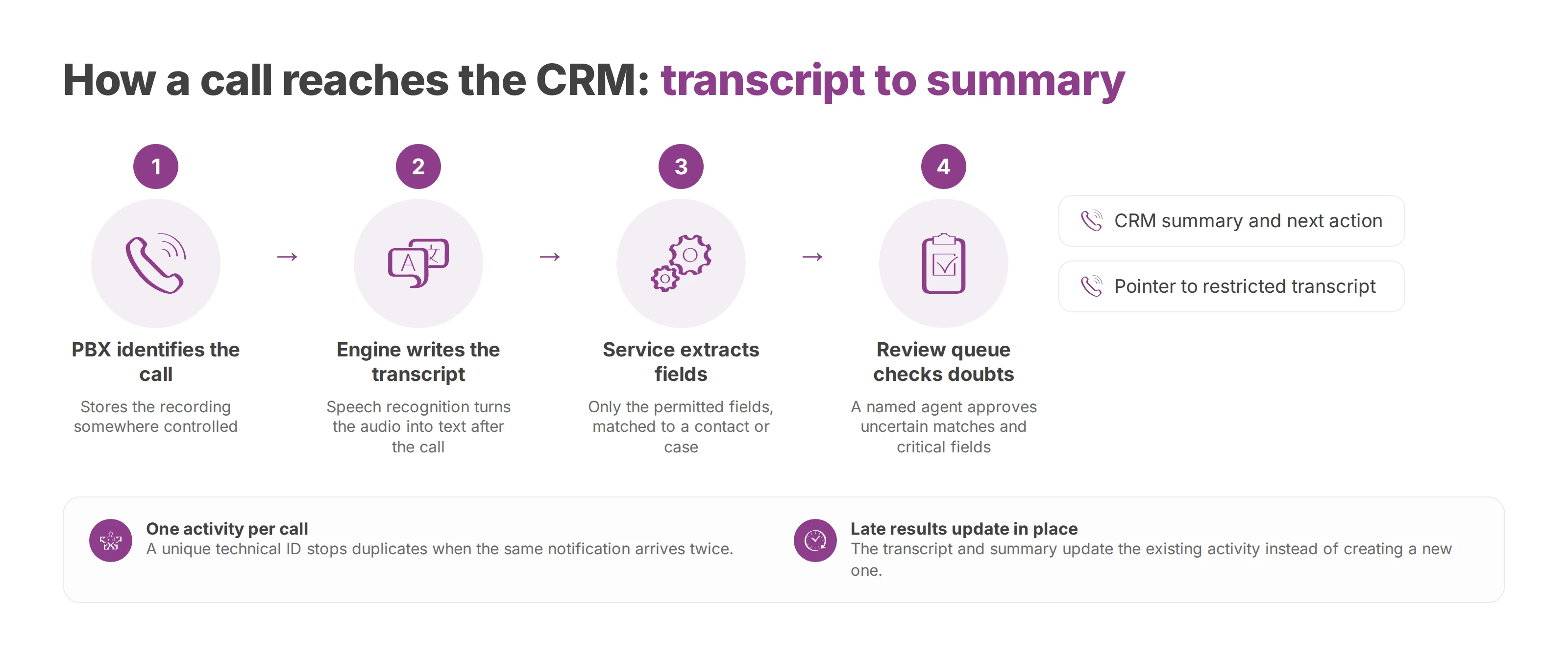 Flow from the PBX through the transcription engine, field extraction and review queue to a CRM summary and a restricted transcript