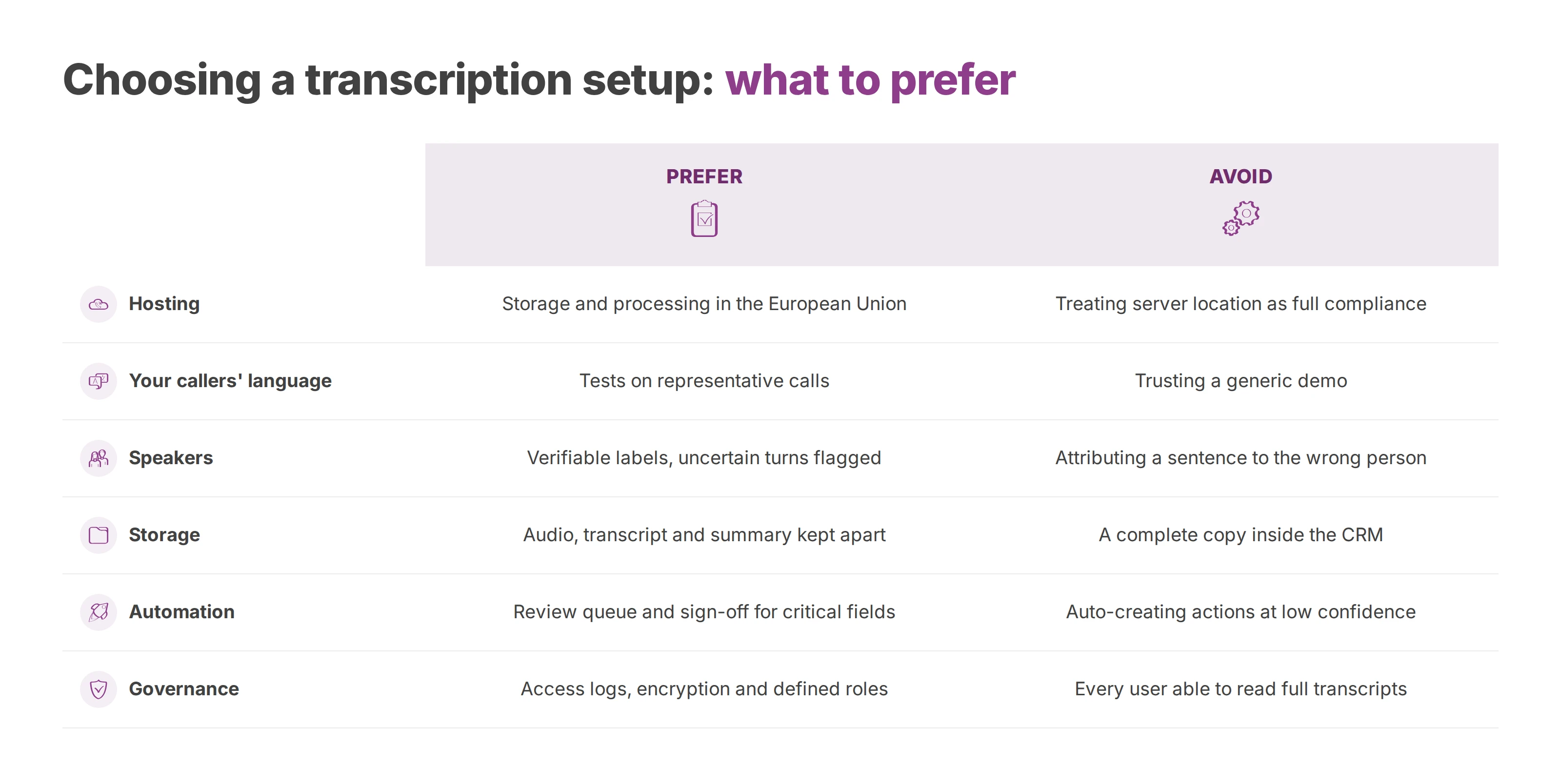 Table of six criteria for a call transcription setup, showing what to prefer and what to avoid for each