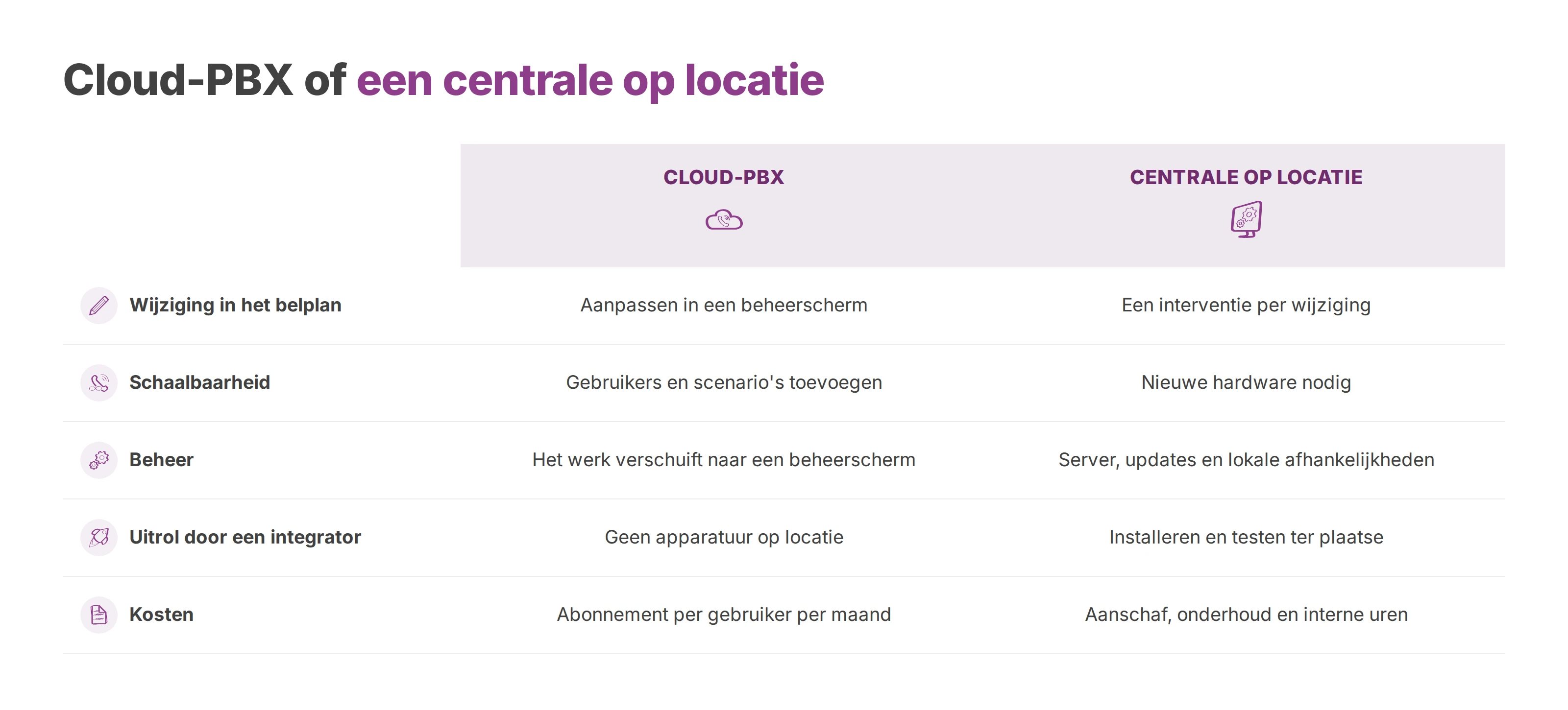 Tabel die een cloud-PBX vergelijkt met een centrale op locatie op vijf criteria.