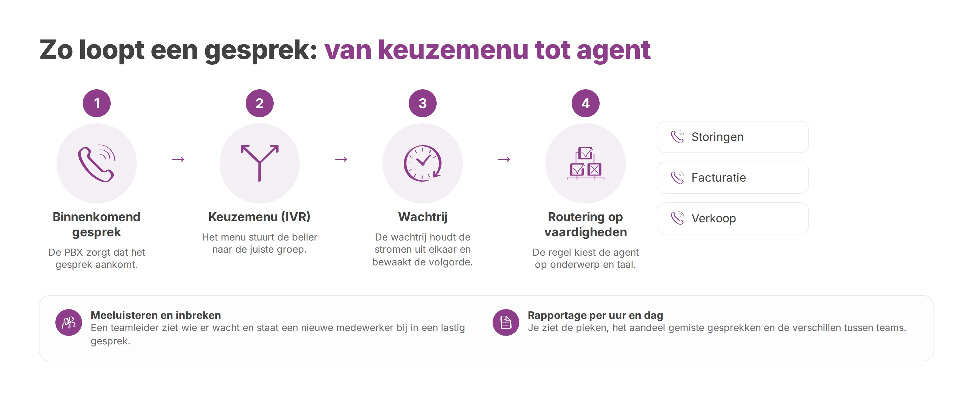 Schema van een binnenkomend gesprek via keuzemenu en wachtrij naar de juiste groep.