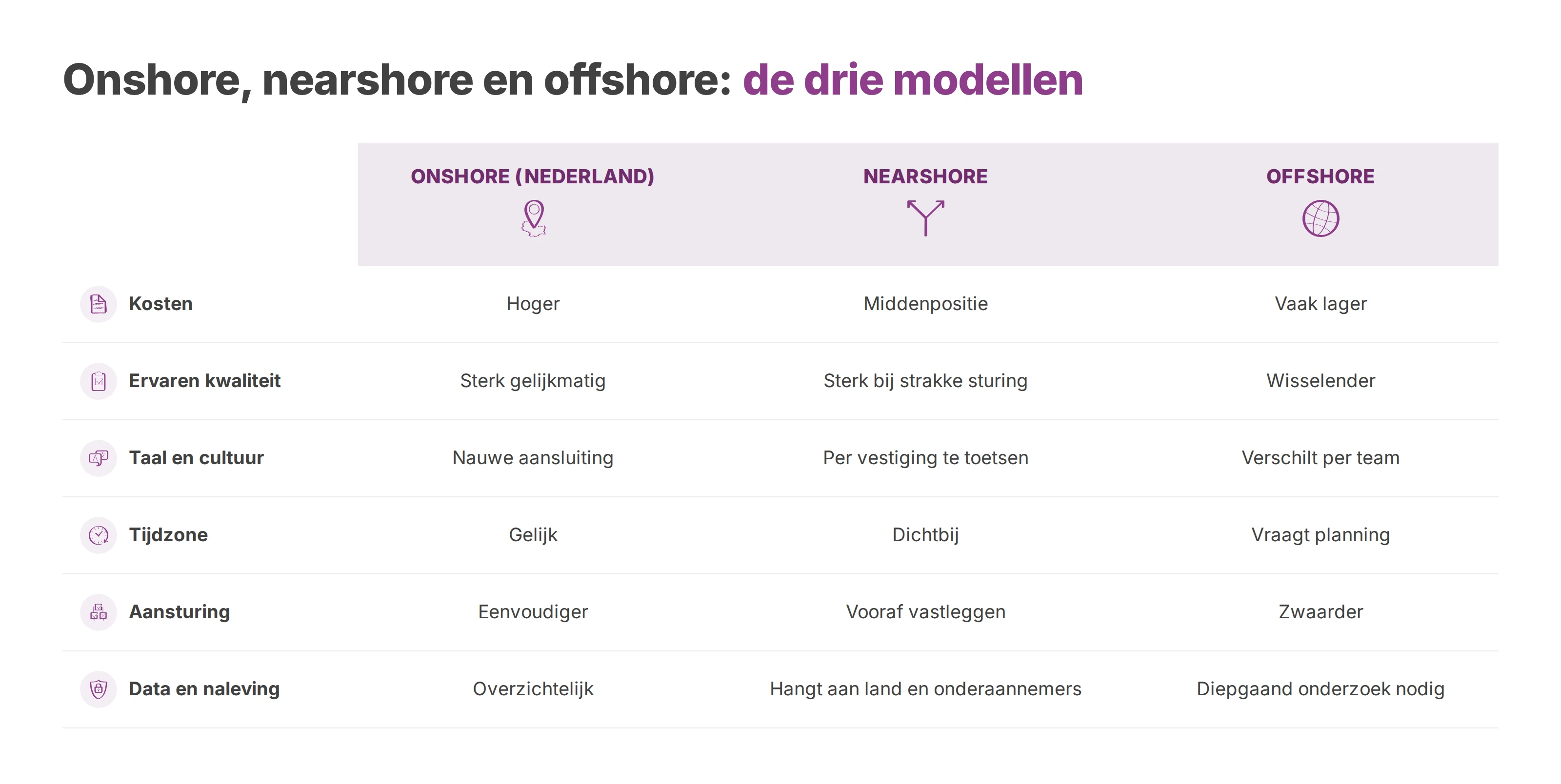Tabel die onshore, nearshore en offshore vergelijkt op kosten, kwaliteit, taal, tijdzone, aansturing en naleving.
