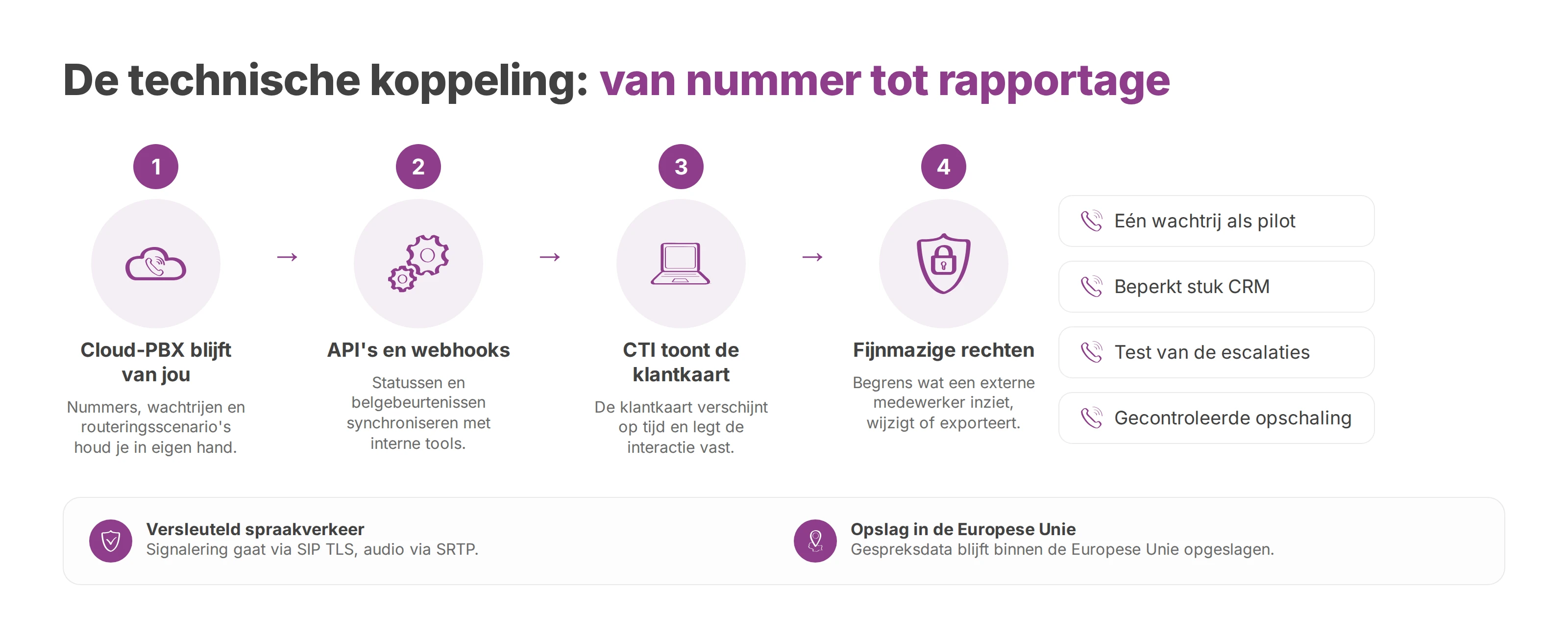 Schema van de technische koppeling: cloud-PBX, API's, CTI en rechten, met een stapsgewijze uitrol.
