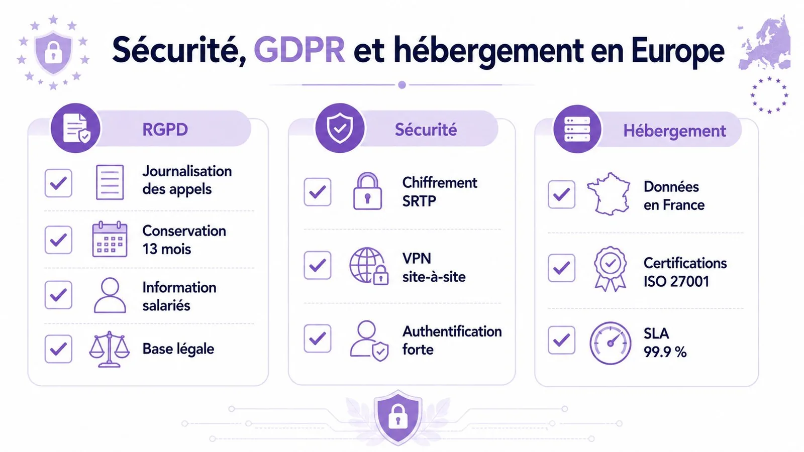 Infographie montrant les normes de sécurité, la conformité RGPD et les options d'hébergement pour un standard téléphonique.