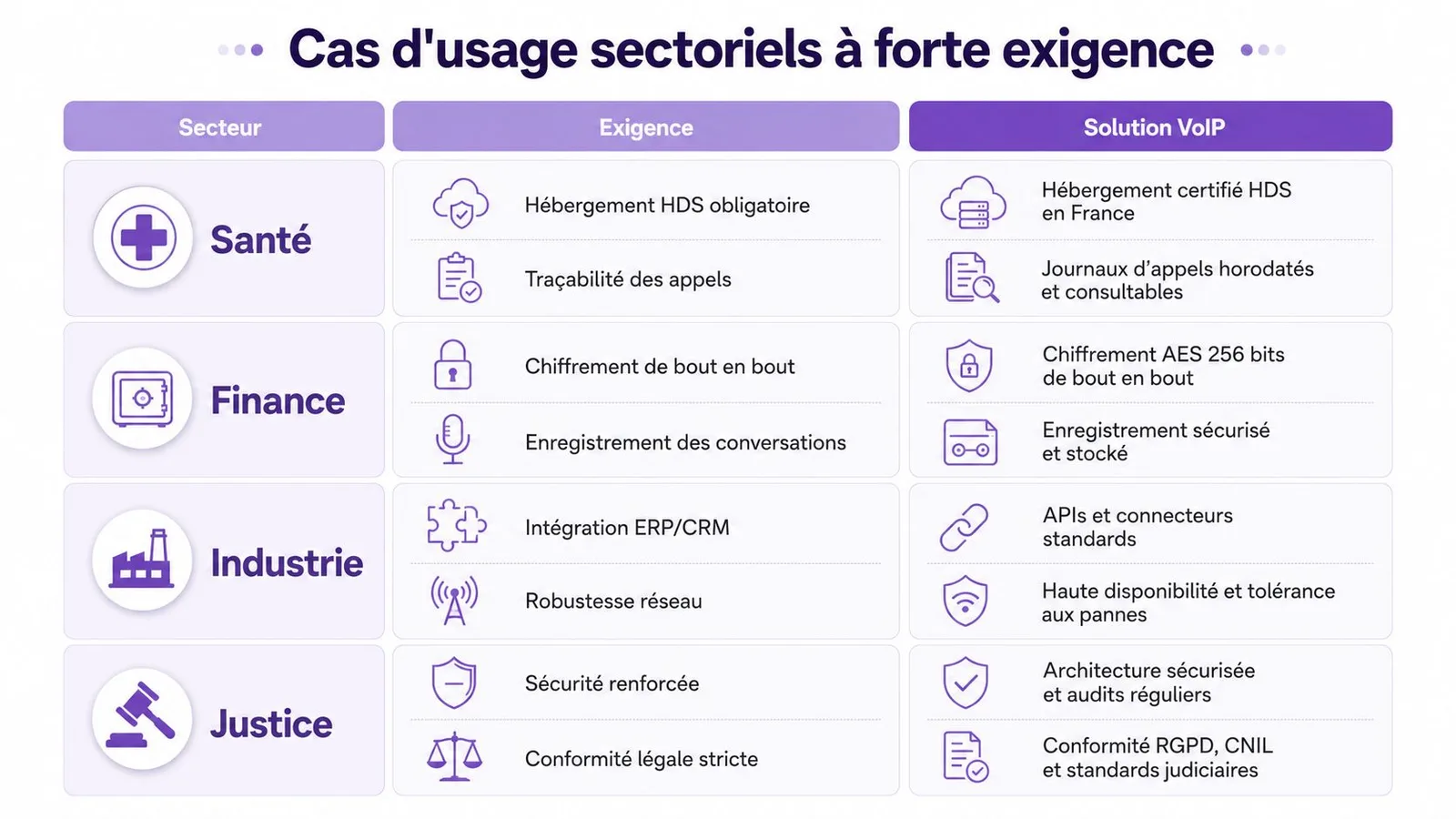 Tableau présentant les solutions VoIP adaptées aux exigences de sécurité des secteurs santé, finance, industrie et justice.