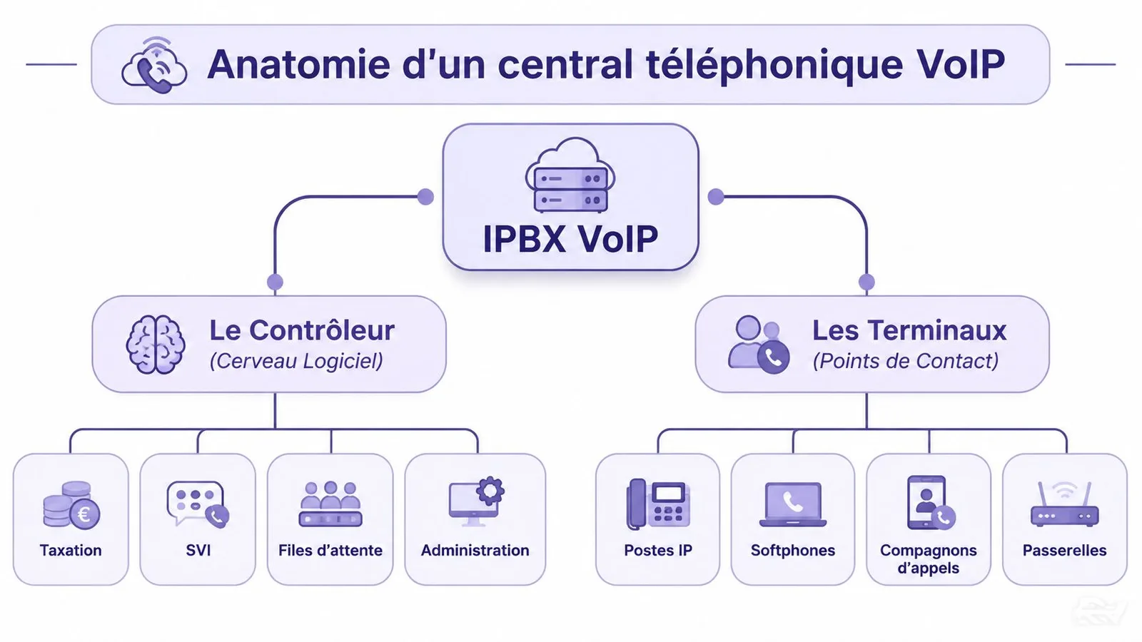 Schéma explicatif montrant l'anatomie d'un central téléphonique VoIP avec ses composants principaux et ses terminaux associés.
