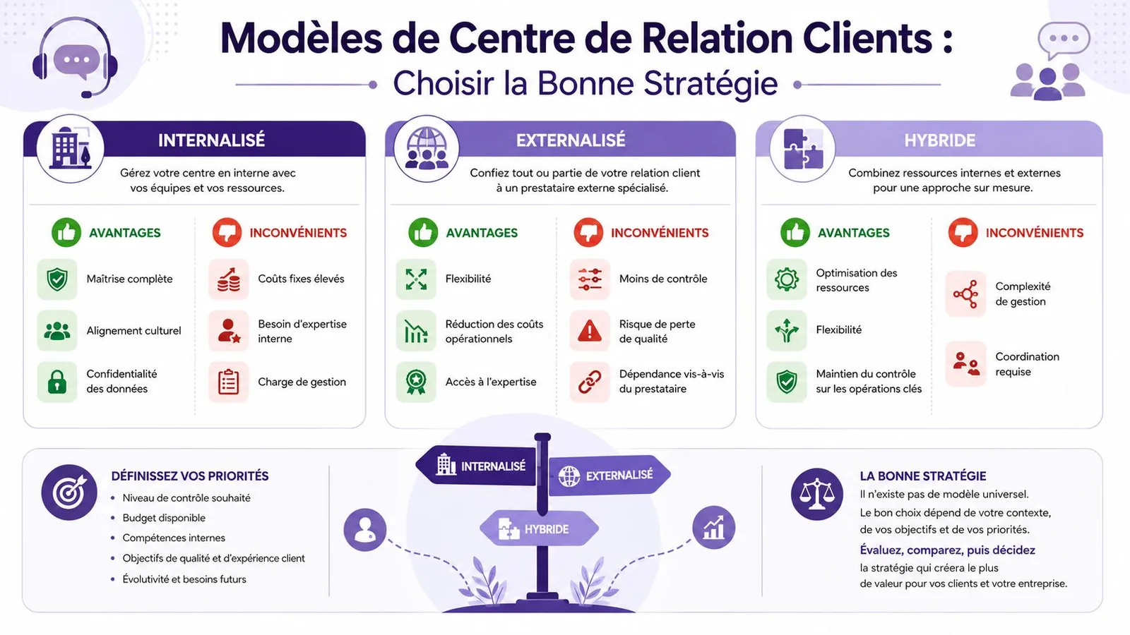 Infographie comparant les avantages et inconvénients des modèles de centre de relation client internalisé, externalisé et hybride.