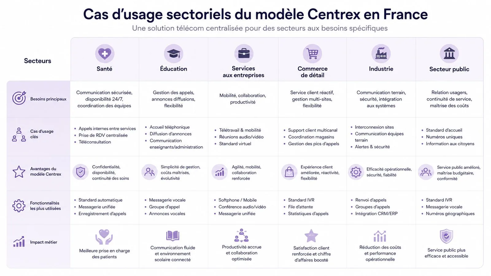 Tableau récapitulatif des cas d'usage sectoriels de la solution de téléphonie cloud Centrex en France.