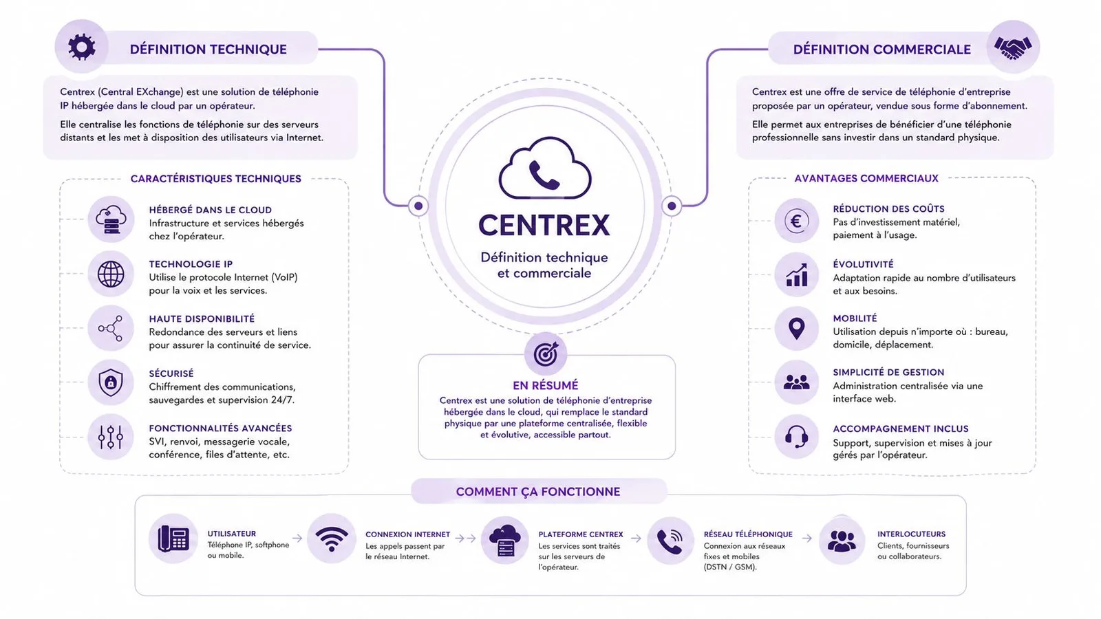 Infographie explicative présentant les définitions techniques et commerciales, les avantages et le fonctionnement du système de téléphonie Centrex.