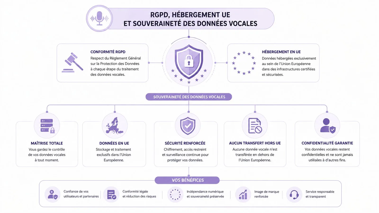 Schéma explicatif sur la conformité RGPD, l'hébergement en UE et la souveraineté des données vocales sécurisées.
