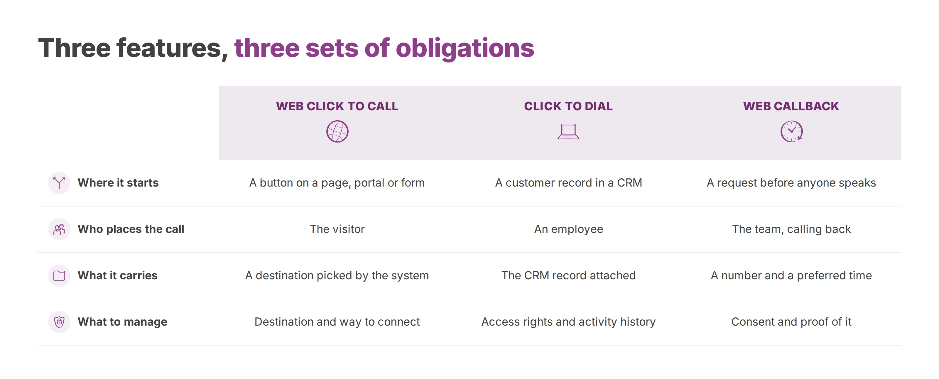 Table comparing web click to call, click to dial and web callback by origin, caller, context and obligations