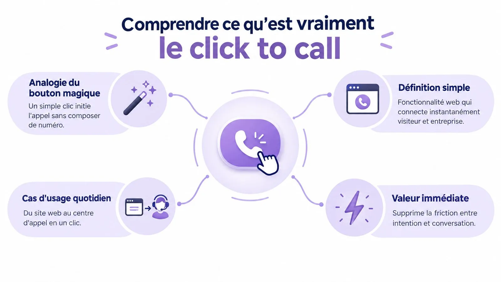 Infographie expliquant le concept de click to call avec ses avantages et son fonctionnement simple en ligne.
