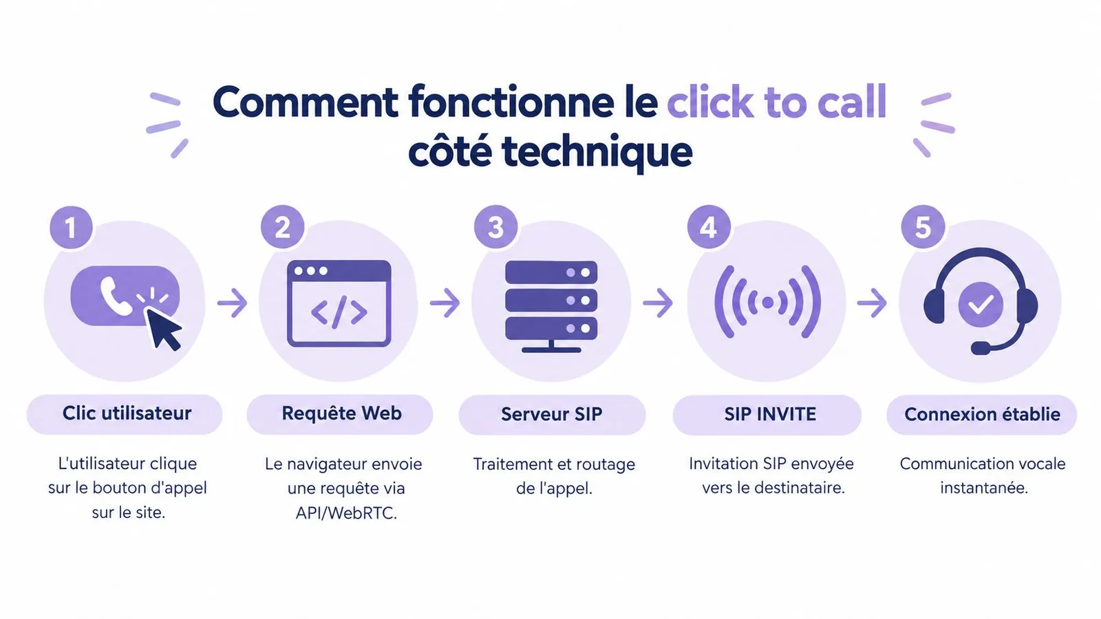 Schéma illustrant le fonctionnement technique d'un service de click to call en cinq étapes simples et claires.